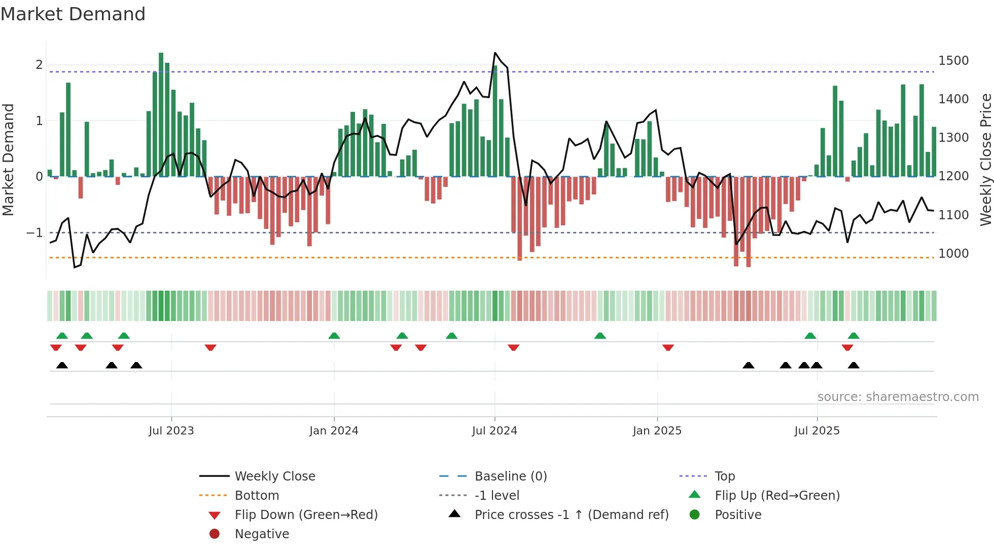 7272 weekly Market Demand chart