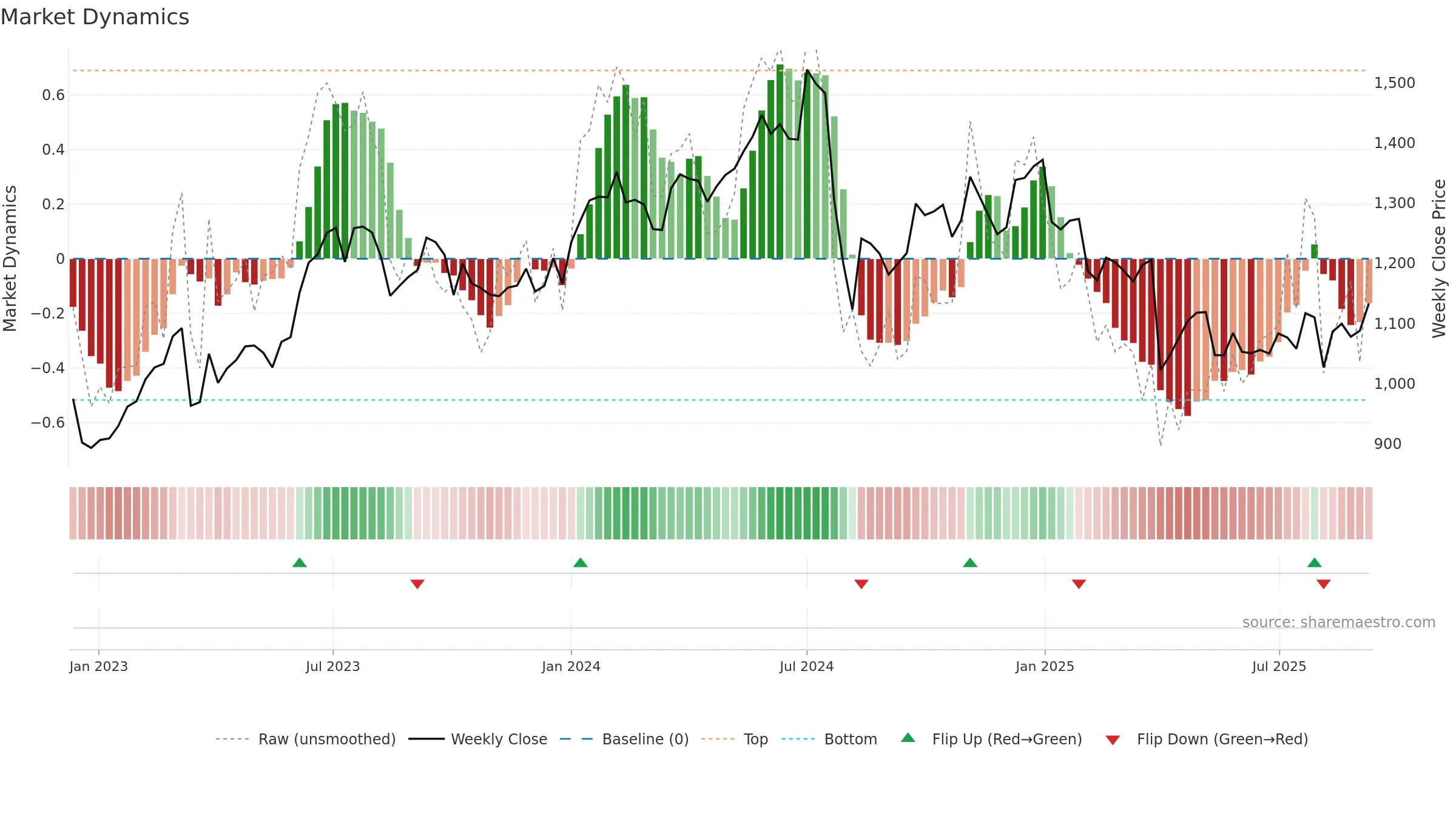 7272 weekly Market Dynamics chart, closing 2025-09-08.