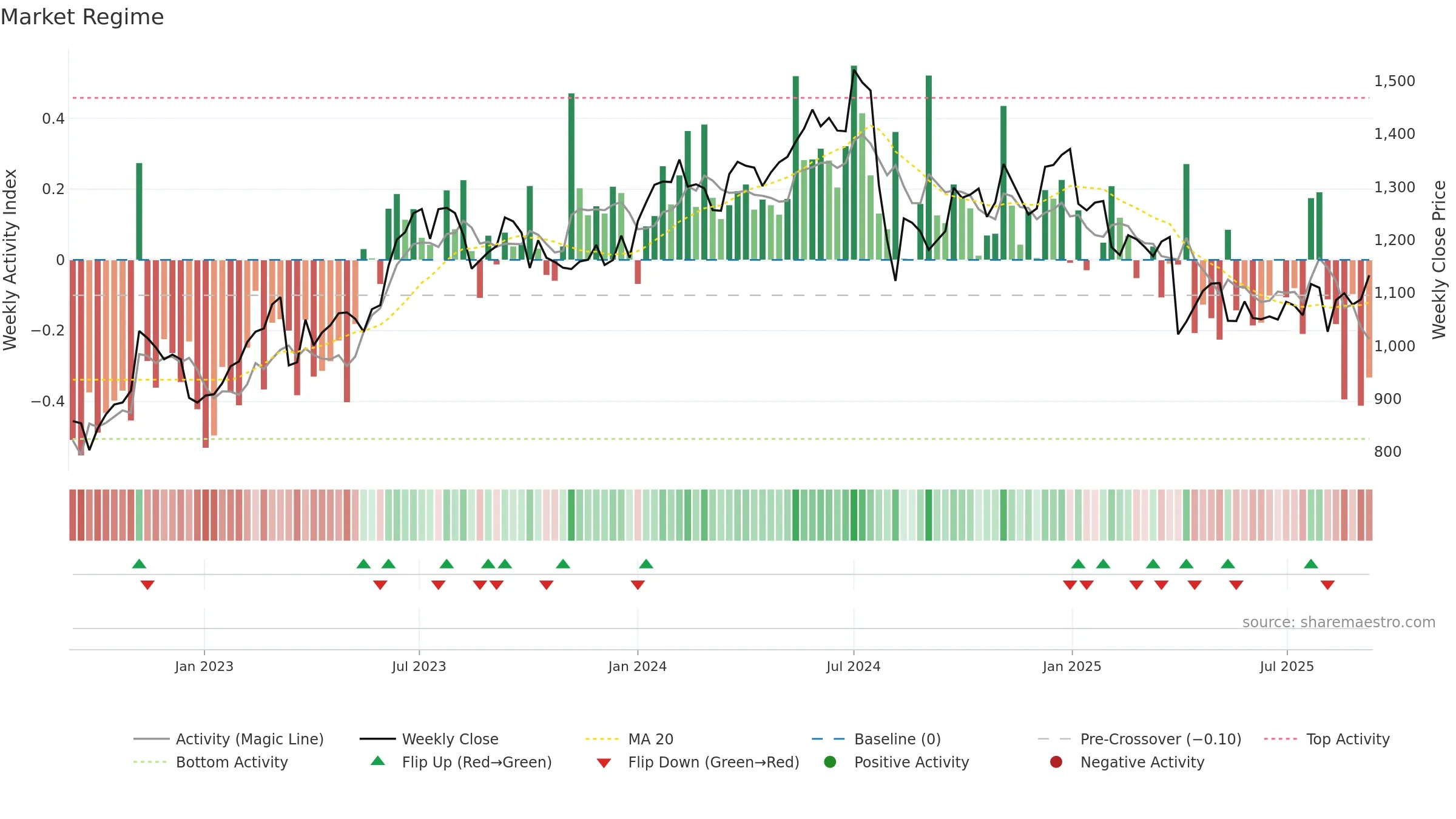 7272 weekly Market Snapshot chart, closing 2025-09-08.