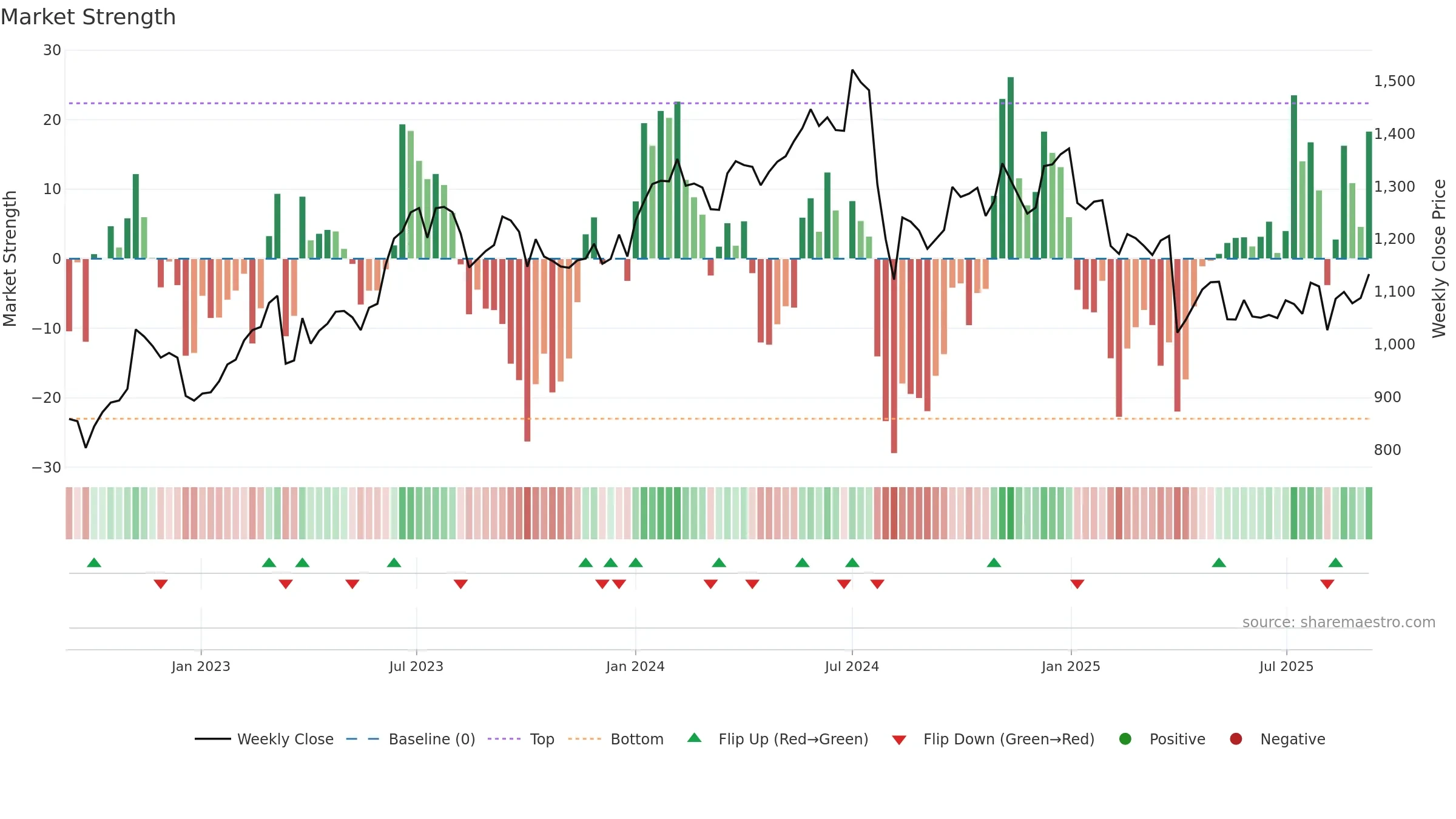 7272 weekly Market Strength chart, closing 2025-09-08.