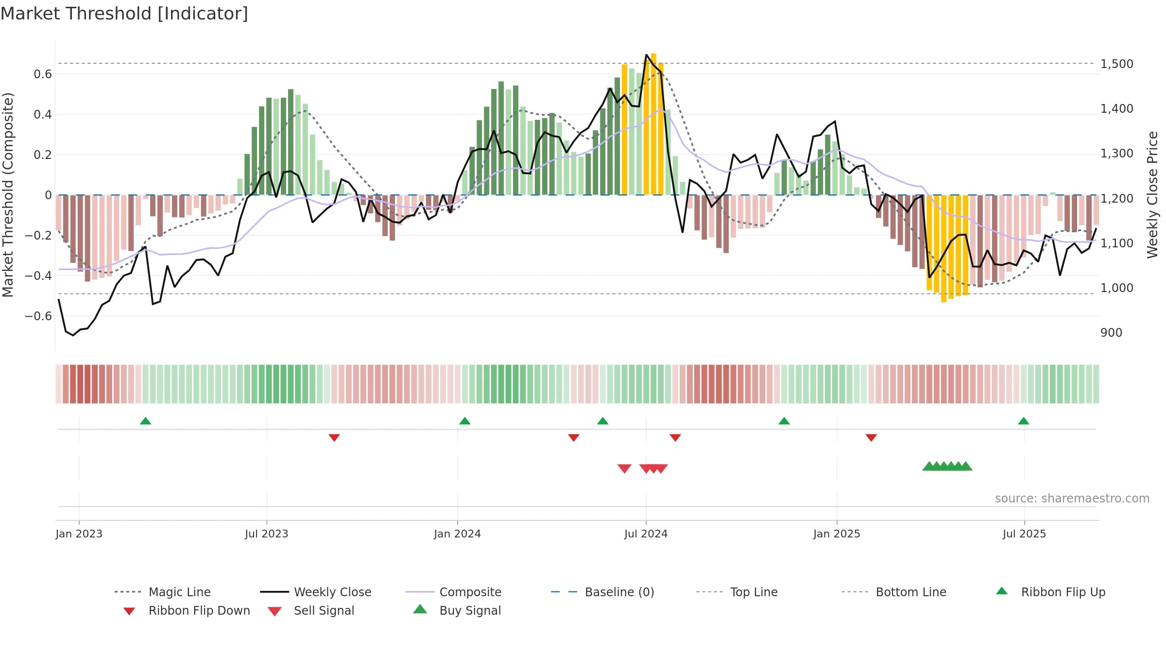 7272 weekly Market Threshold chart, closing 2025-09-08.
