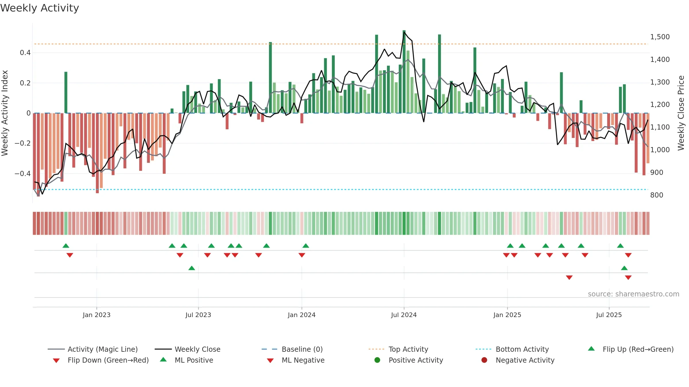 7272 weekly Activity chart, closing 2025-09-08.