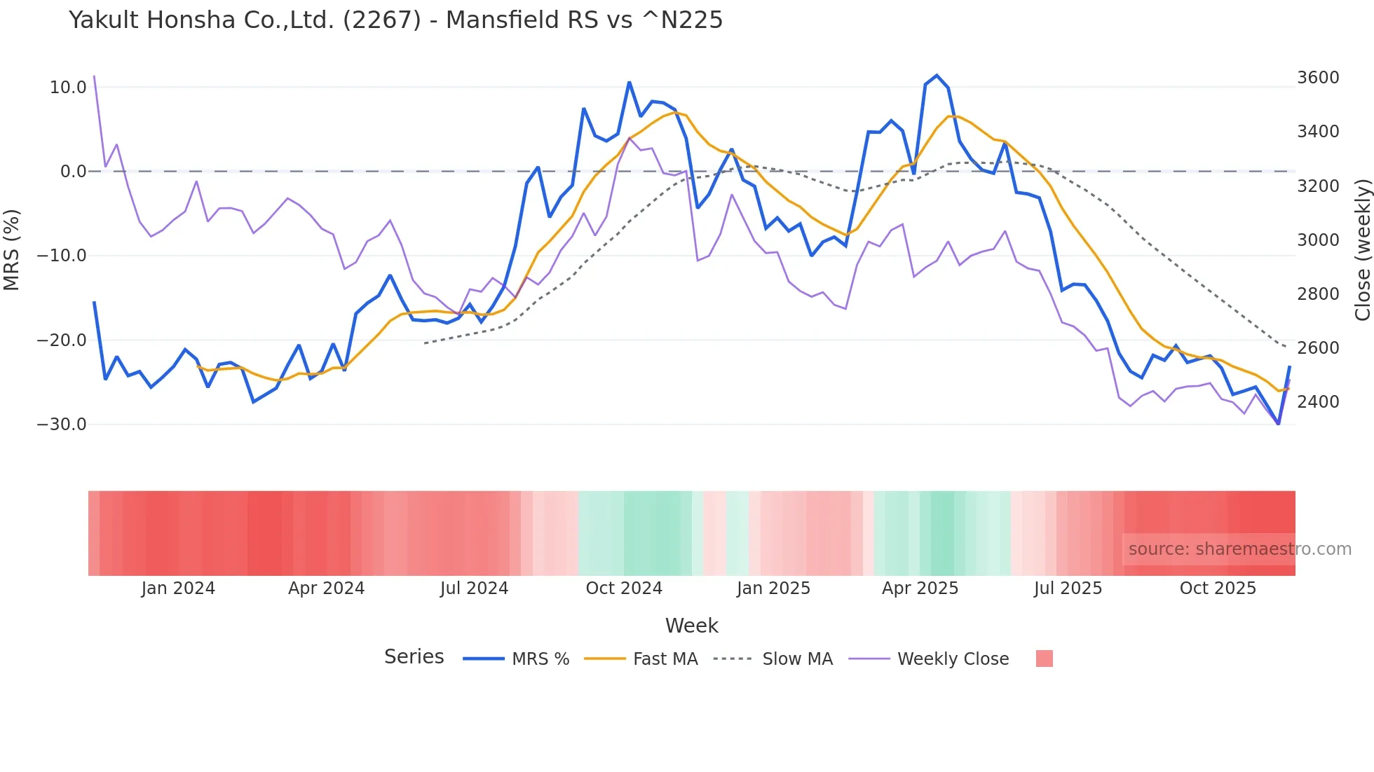 2267 Mansfield Relative Strength chart
