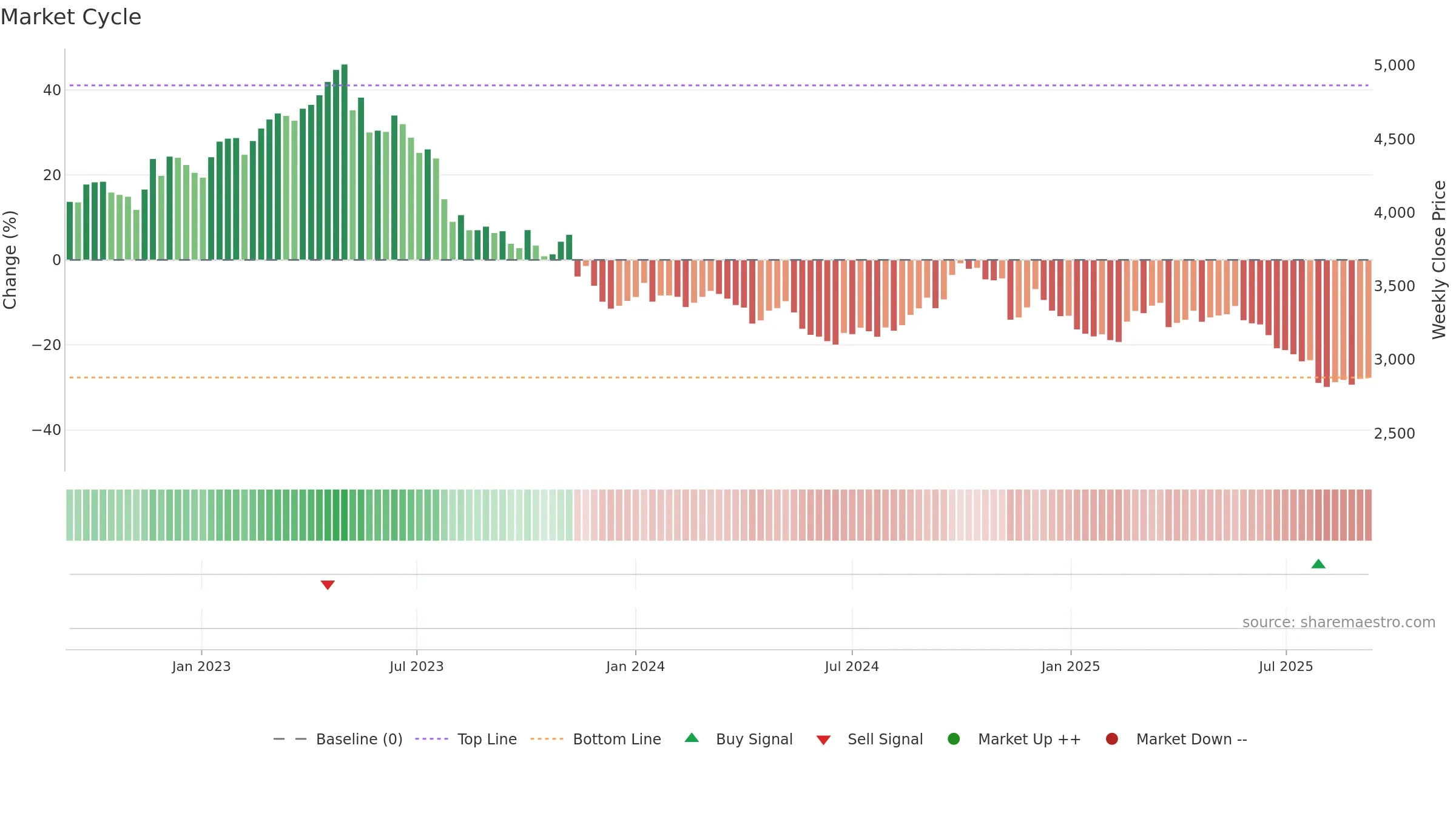 2267 weekly Market Cycle chart, closing 2025-09-08.