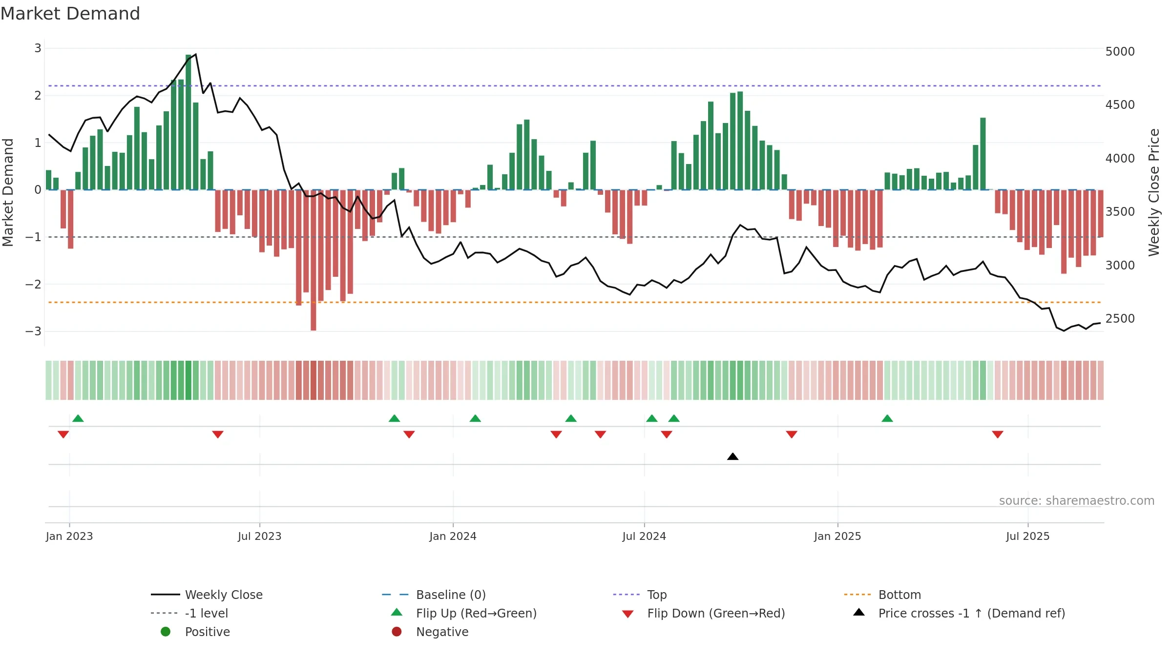 2267 weekly Market Demand chart, closing 2025-09-08.