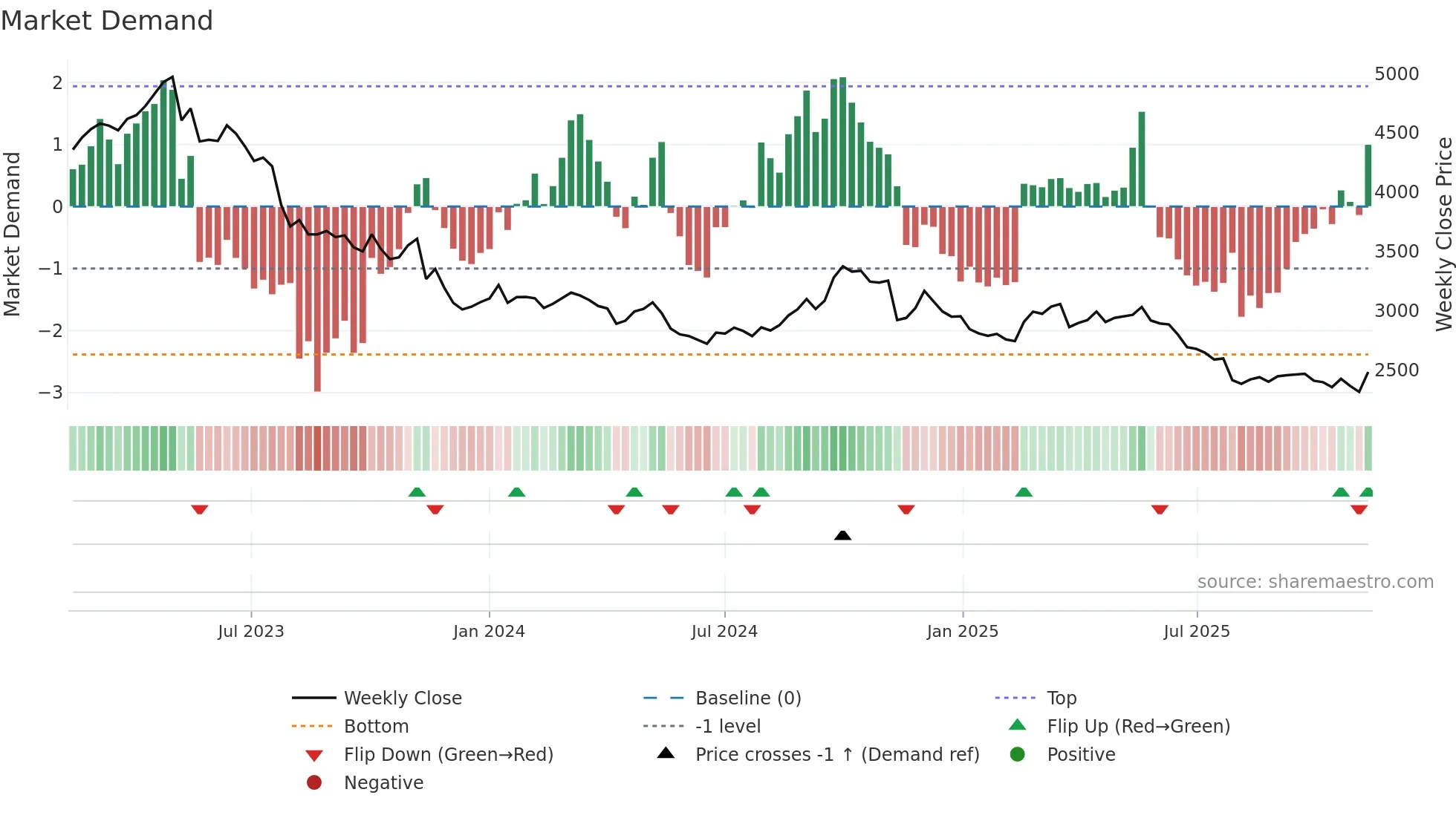 2267 weekly Market Demand chart