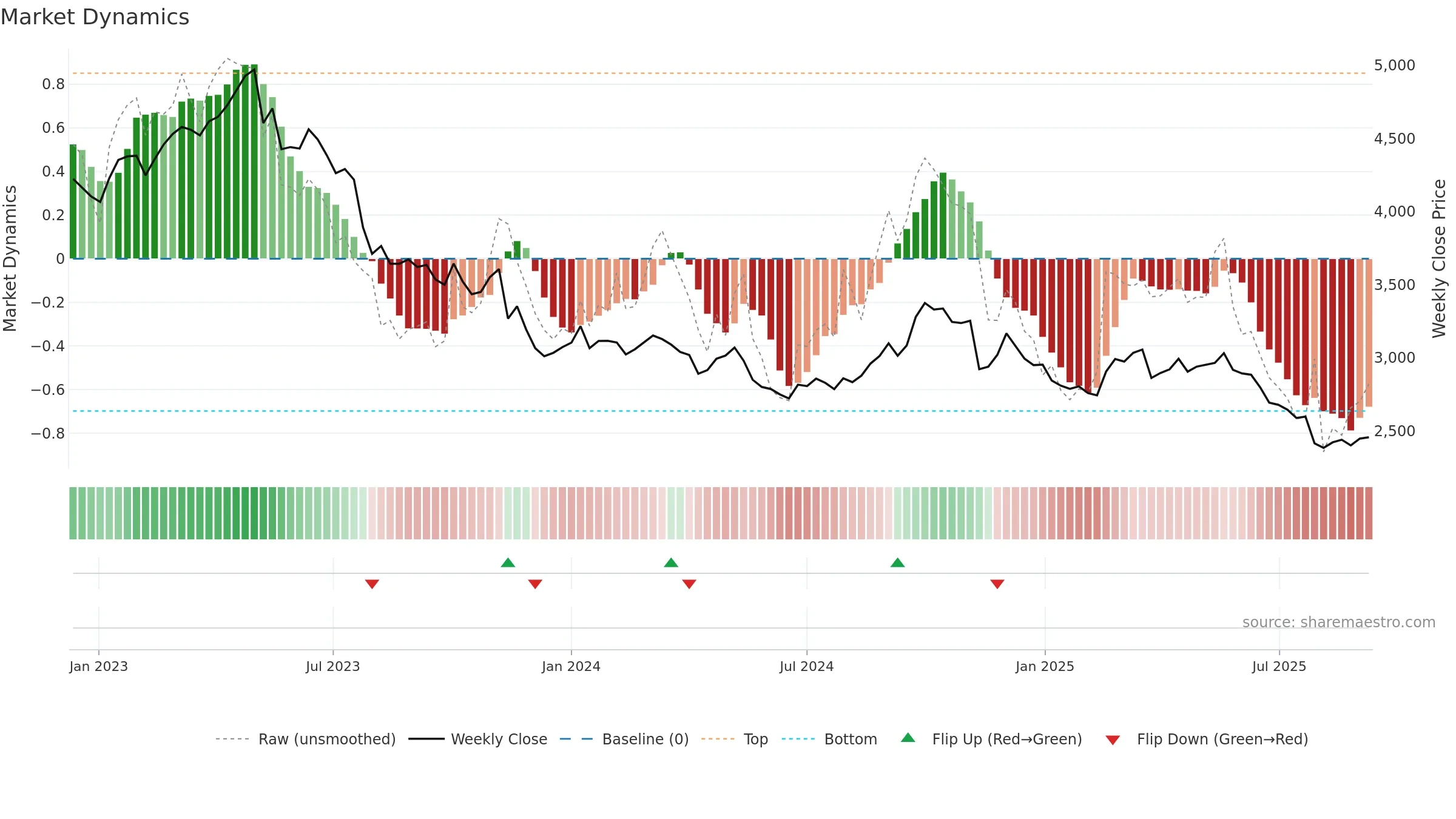 2267 weekly Market Dynamics chart, closing 2025-09-08.