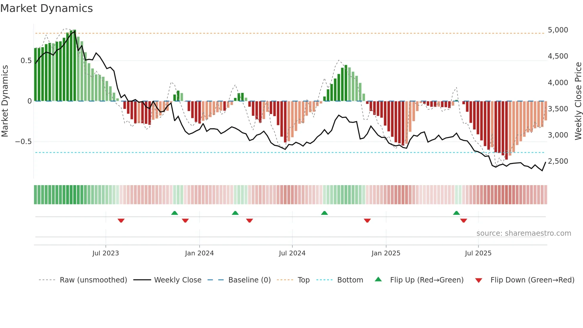 2267 weekly Market Dynamics chart