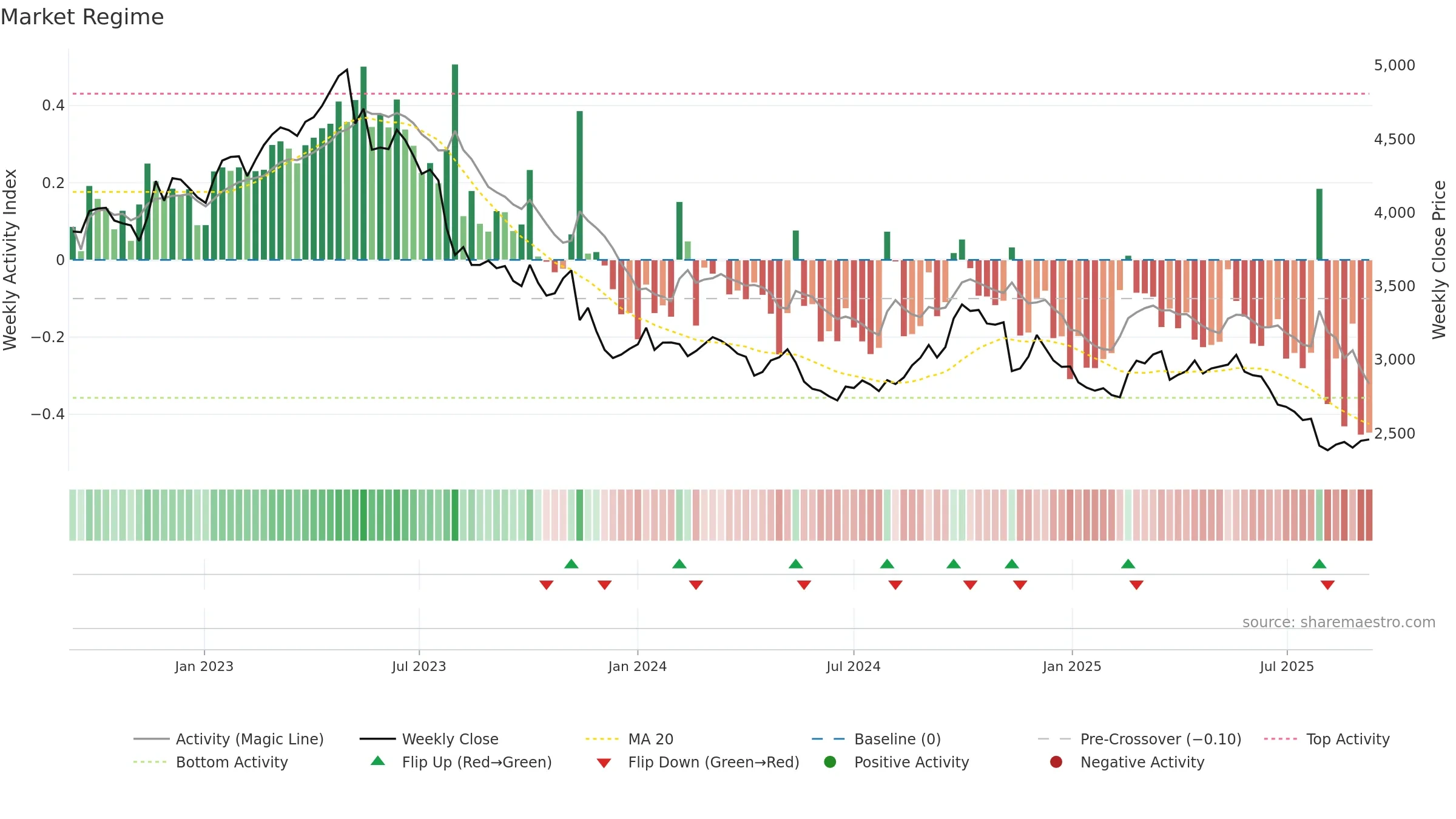 2267 weekly Market Snapshot chart, closing 2025-09-08.
