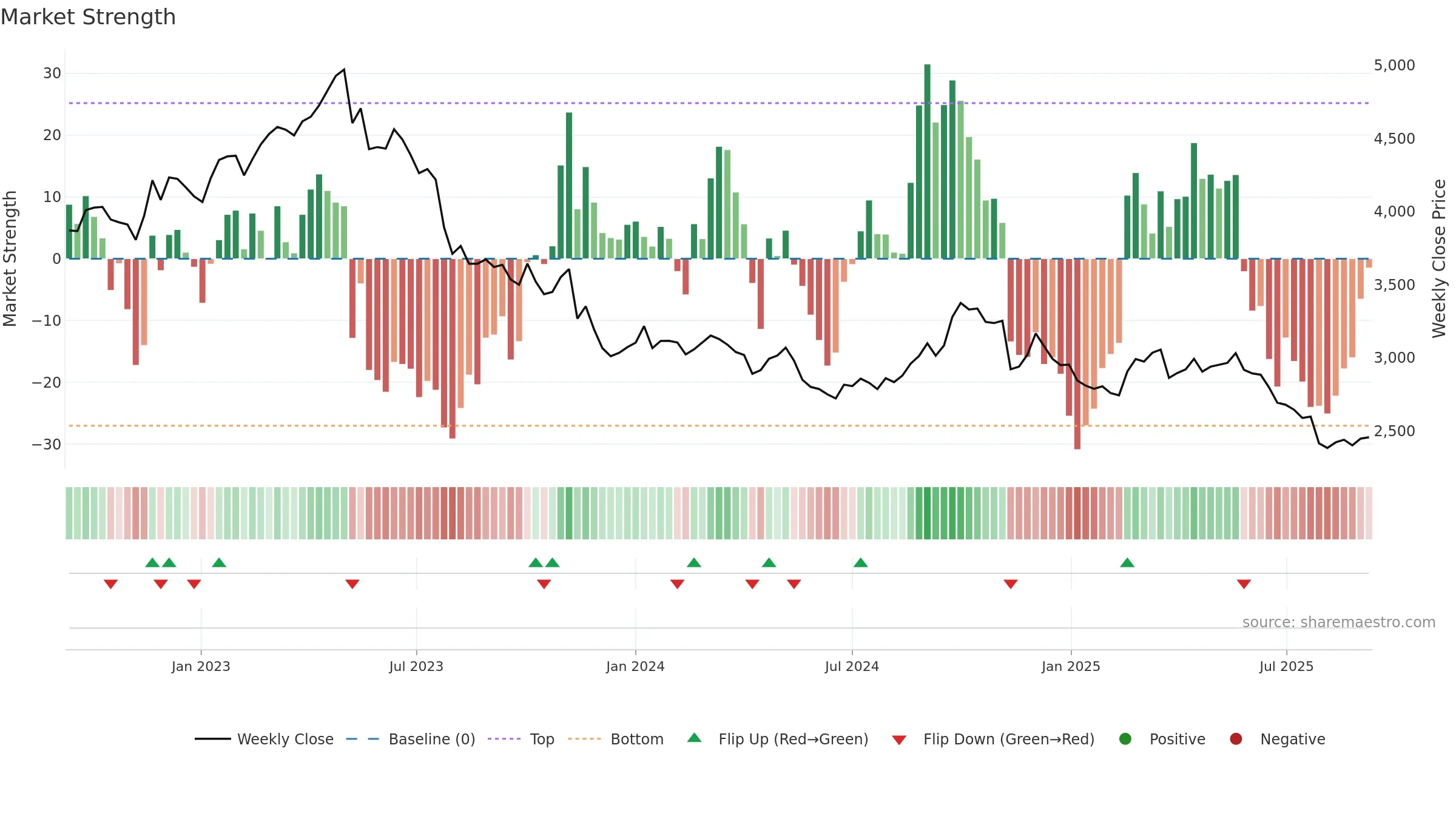 2267 weekly Market Strength chart, closing 2025-09-08.