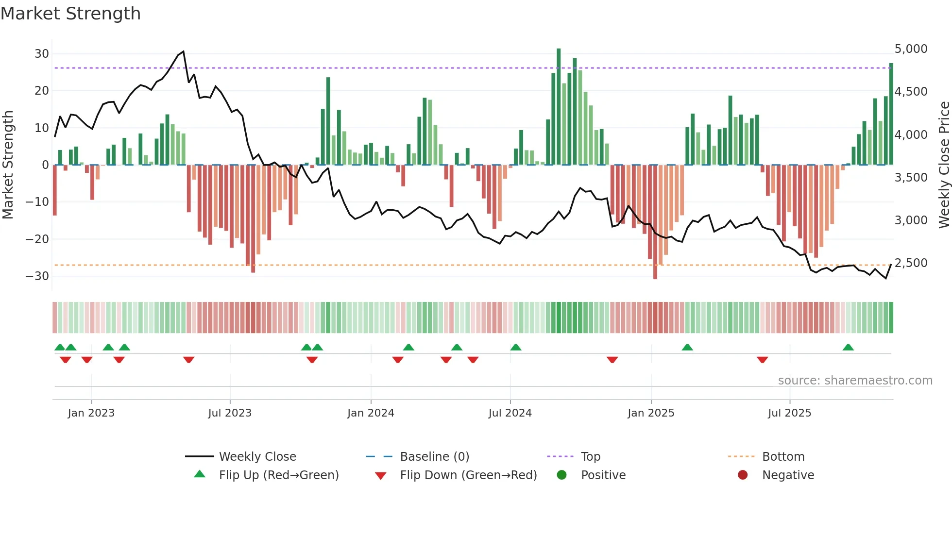 2267 weekly Market Strength chart