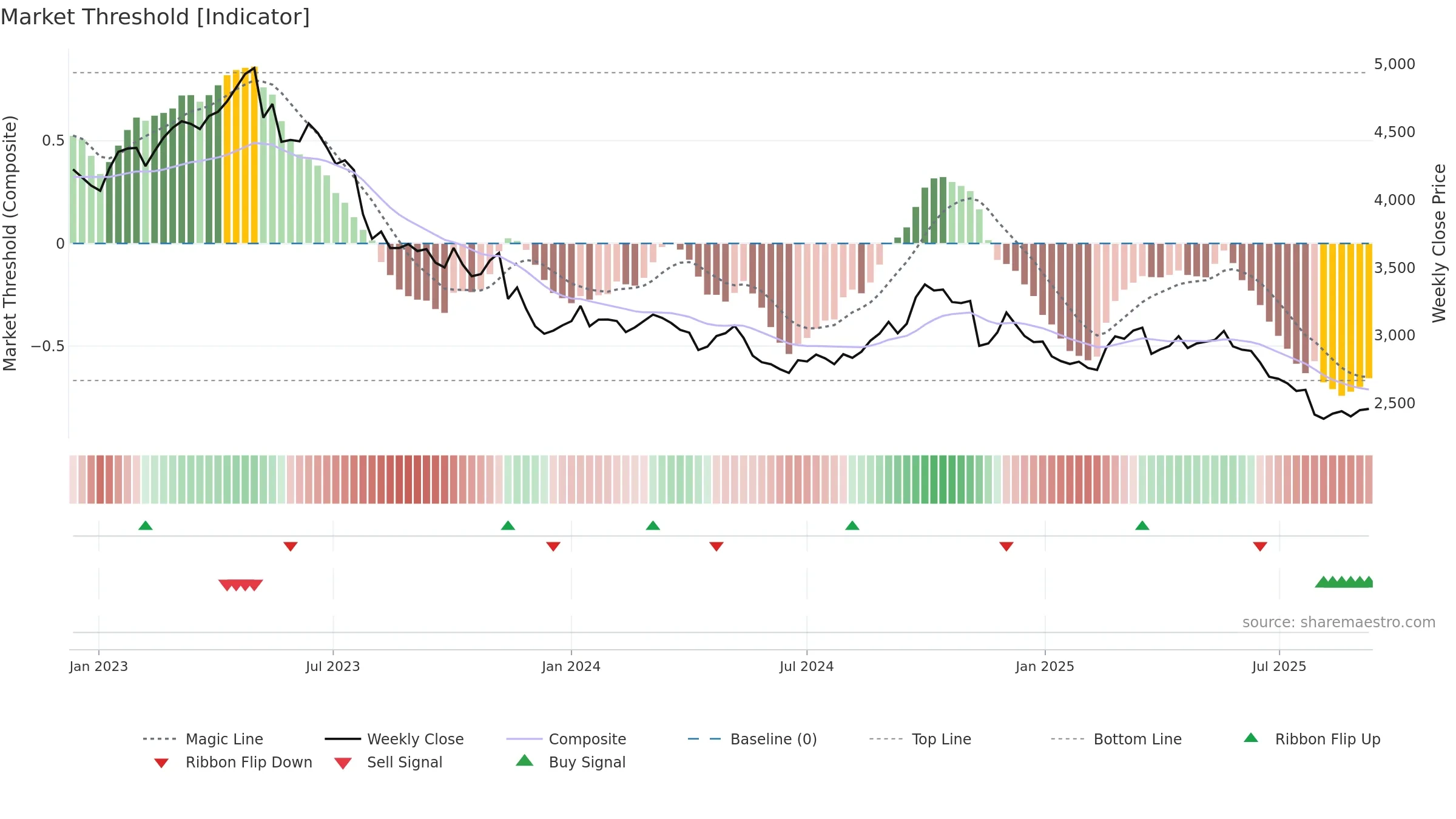 2267 weekly Market Threshold chart, closing 2025-09-08.