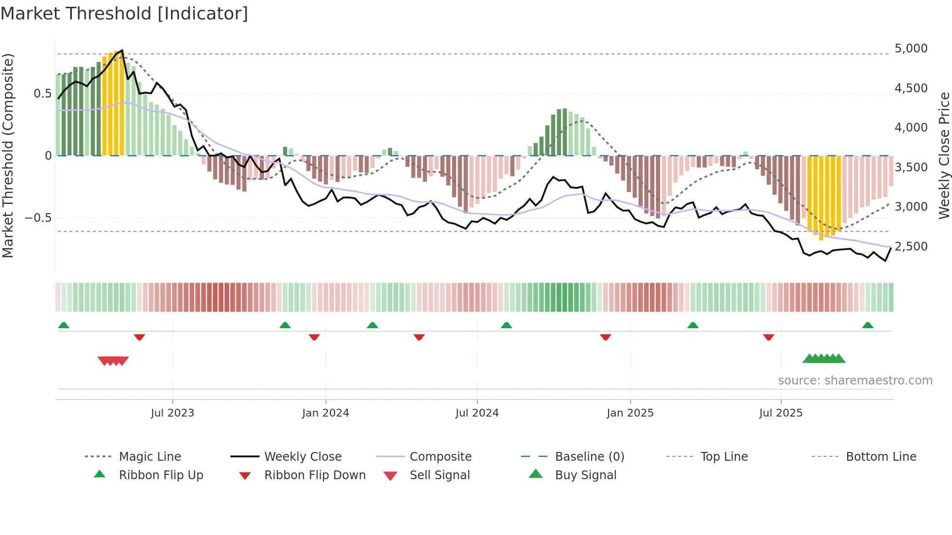 2267 weekly Market Threshold chart