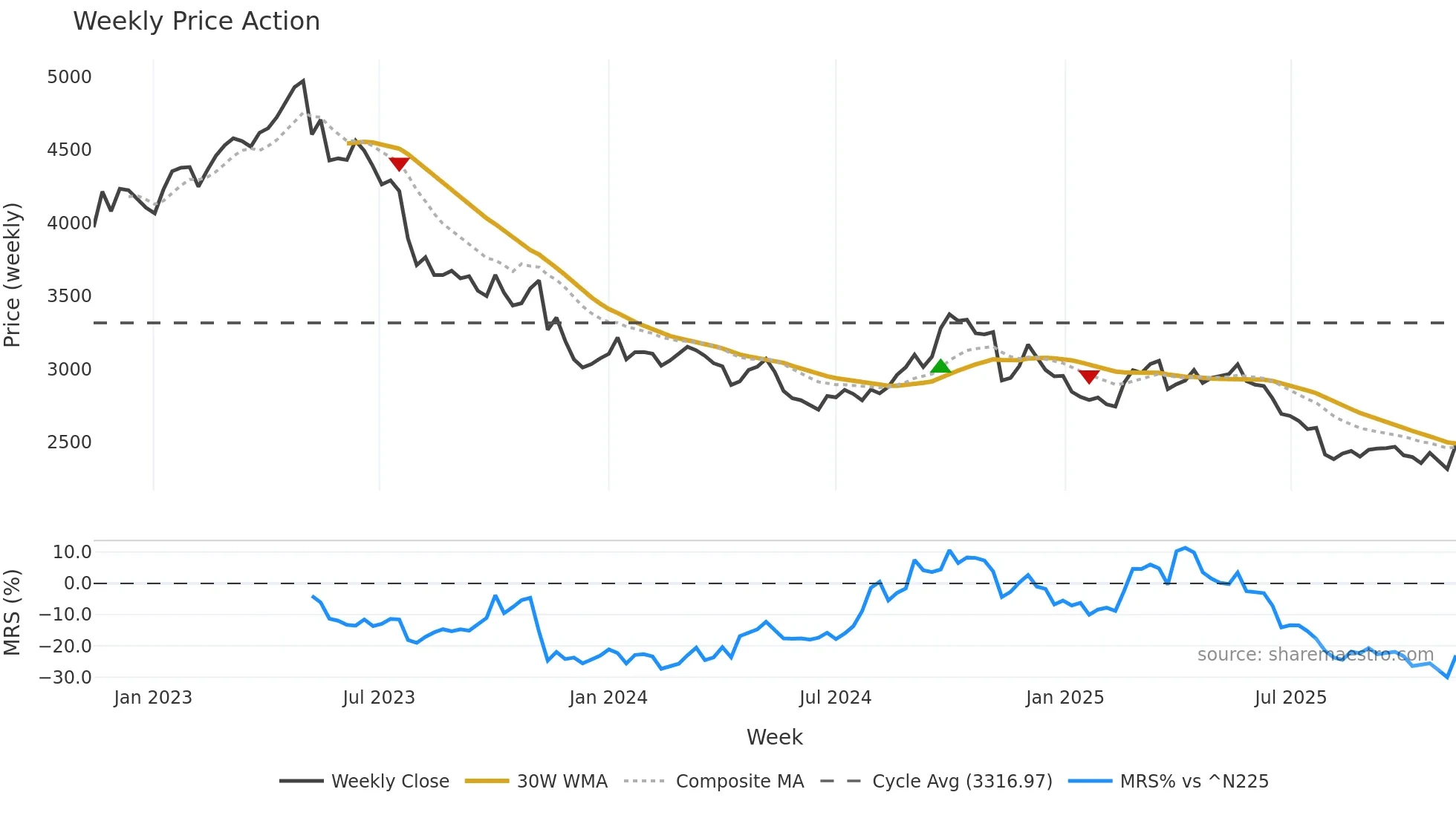2267 weekly Price Action chart, closing 2025-11-10