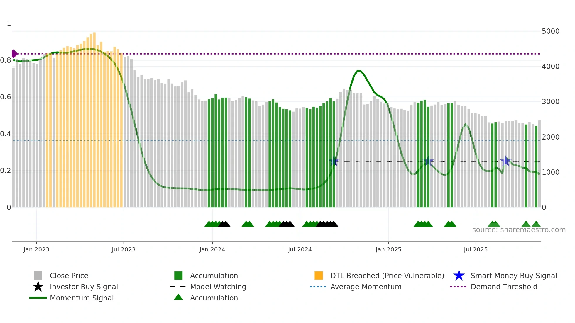 2267 weekly Smart Money chart