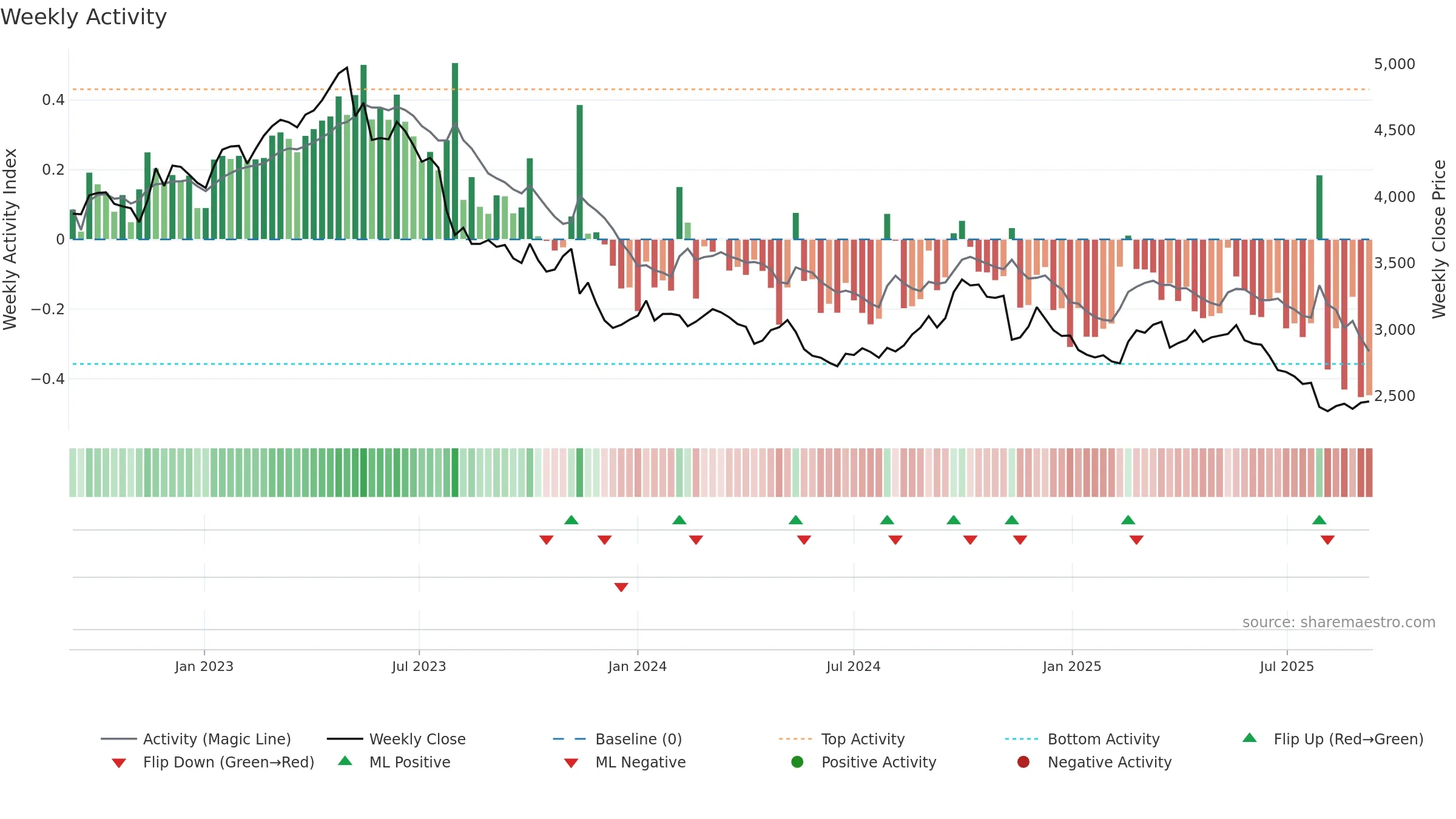 2267 weekly Activity chart, closing 2025-09-08.