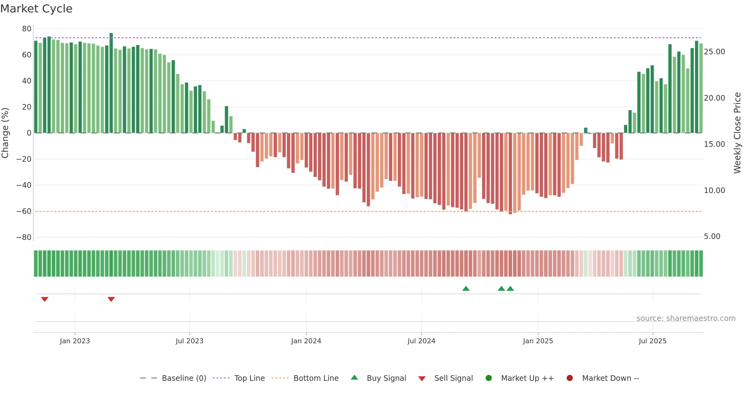2315 weekly Market Cycle chart, closing 2025-09-15.