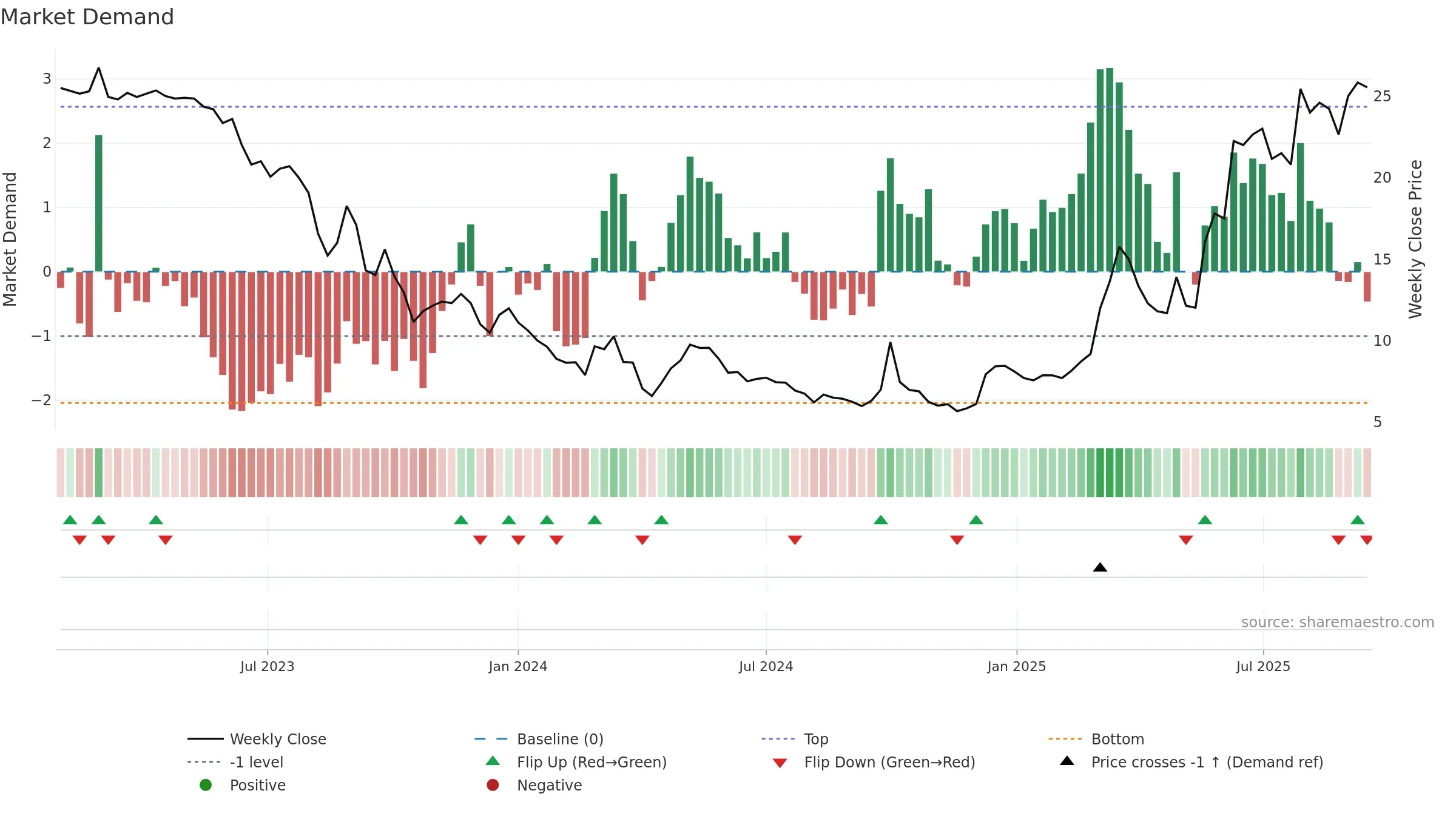 2315 weekly Market Demand chart, closing 2025-09-15.