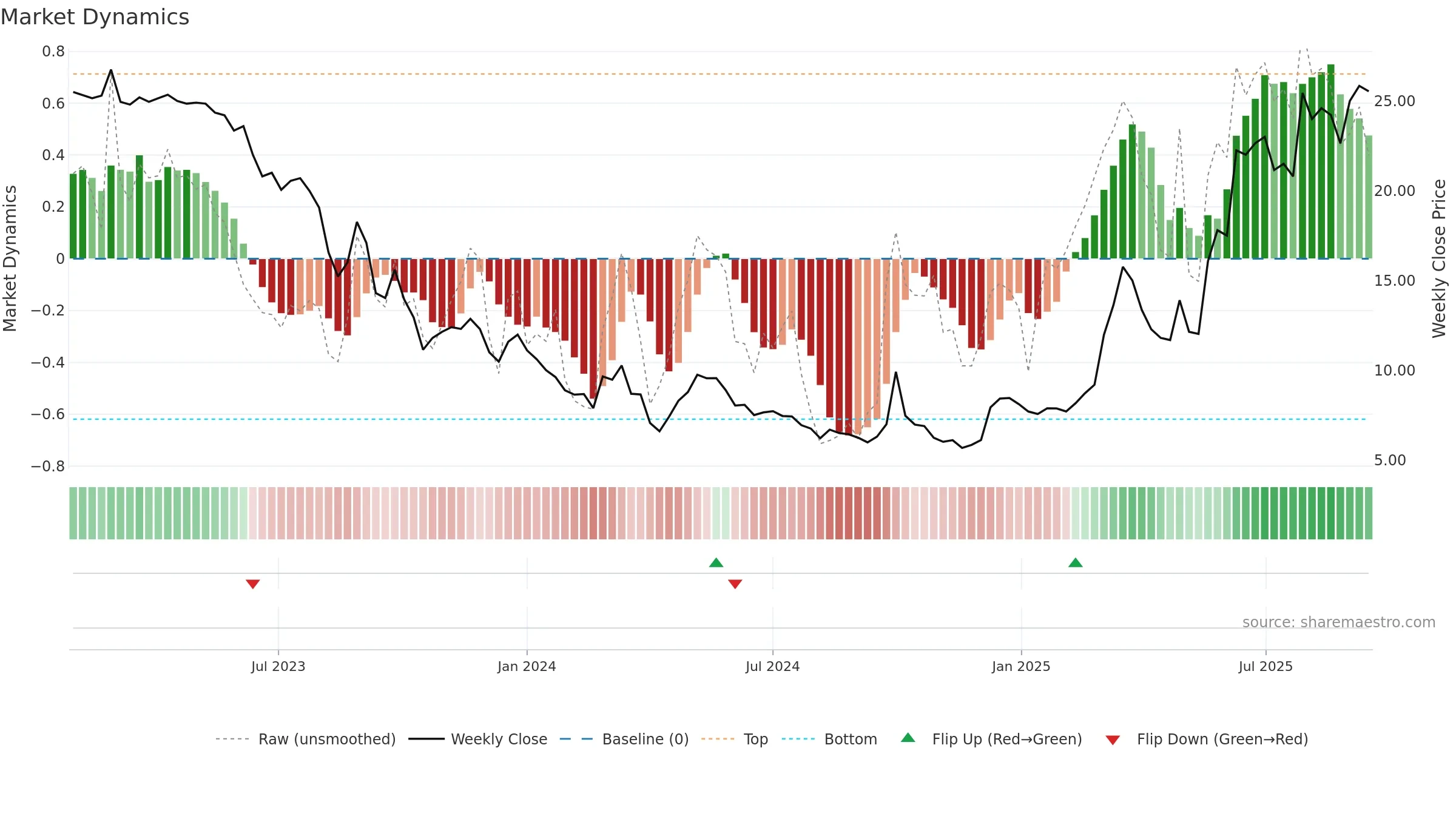 2315 weekly Market Dynamics chart, closing 2025-09-15.