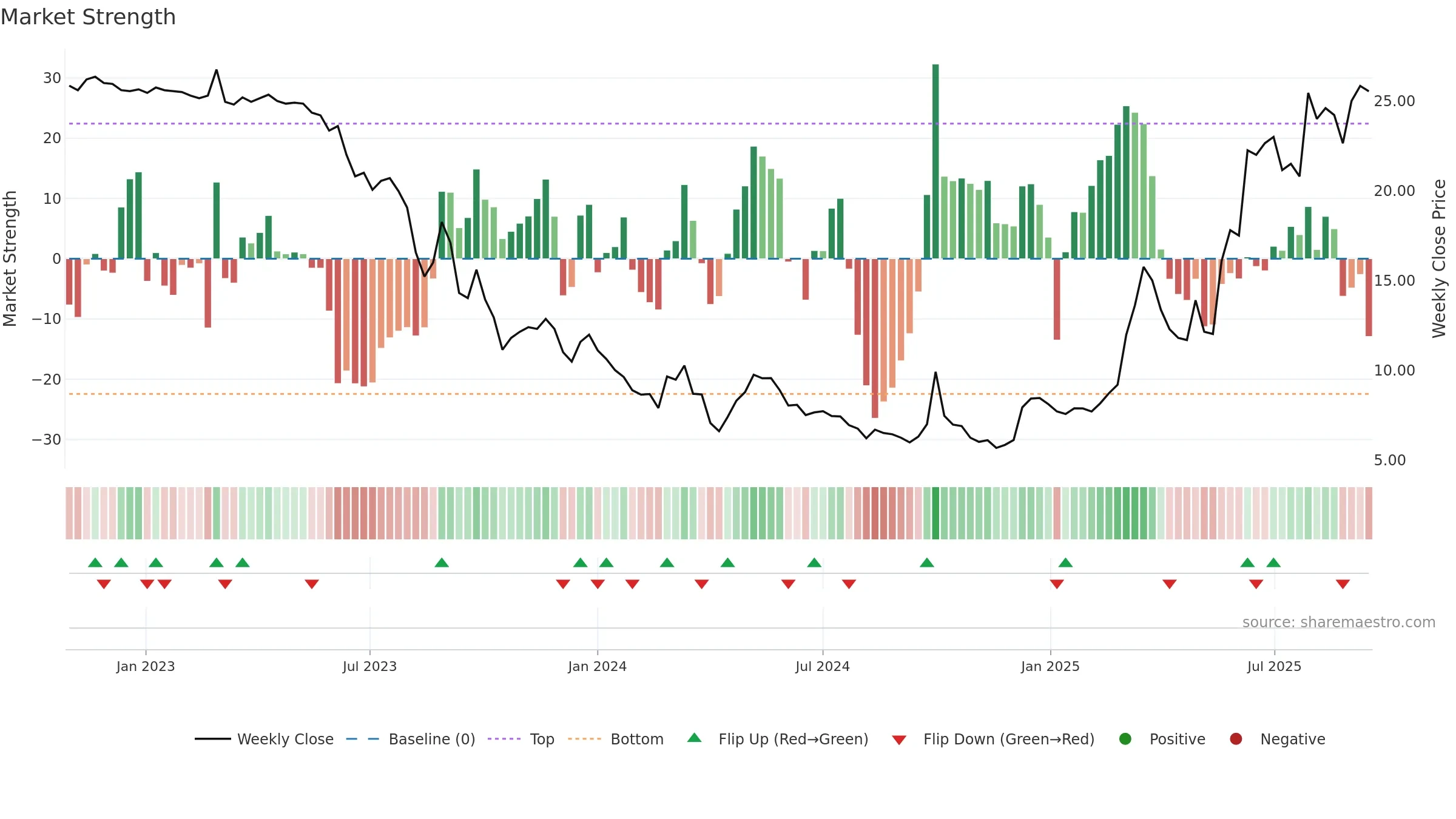 2315 weekly Market Strength chart, closing 2025-09-15.