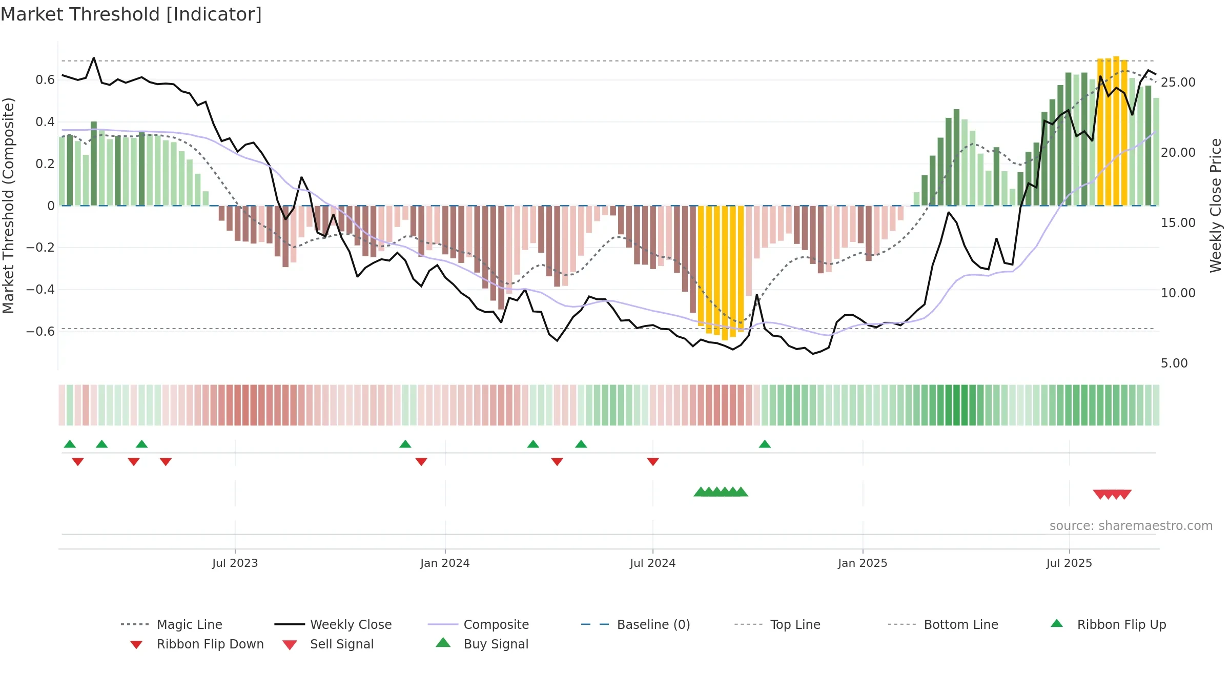 2315 weekly Market Threshold chart, closing 2025-09-15.