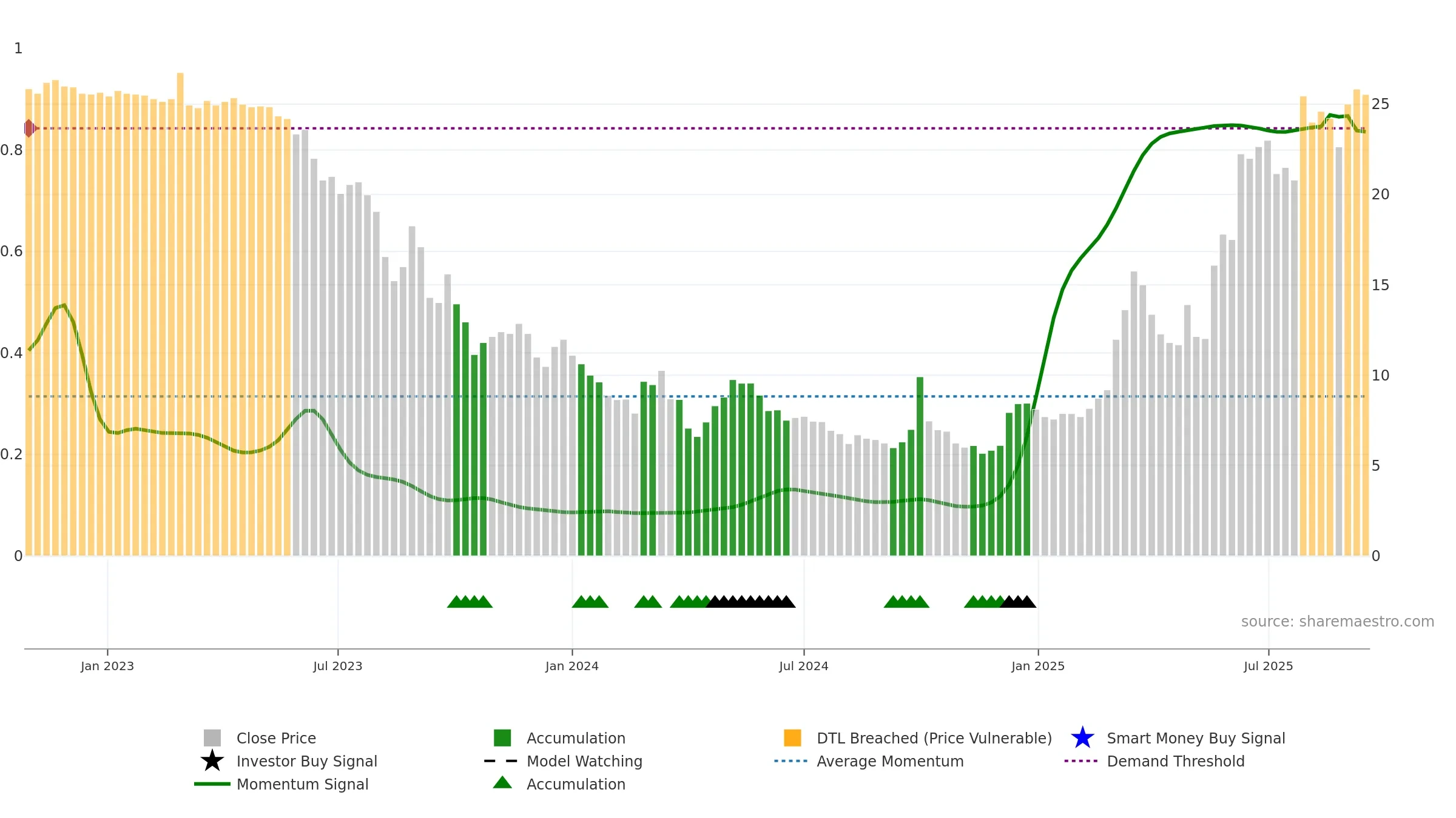 2315 weekly Smart Money chart, closing 2025-09-15.