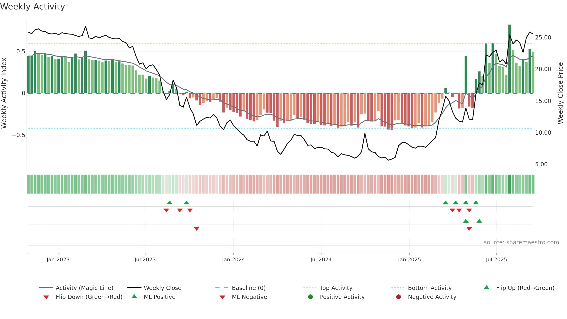 2315 weekly Activity chart, closing 2025-09-15.