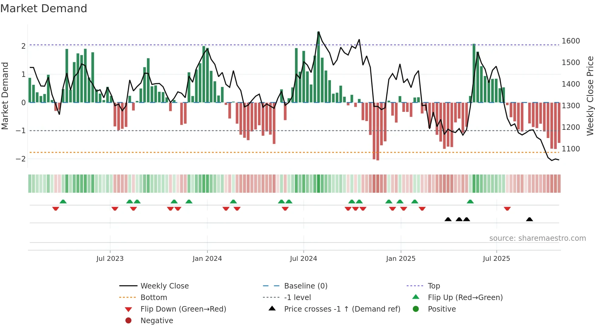 CLEAN weekly Market Demand chart