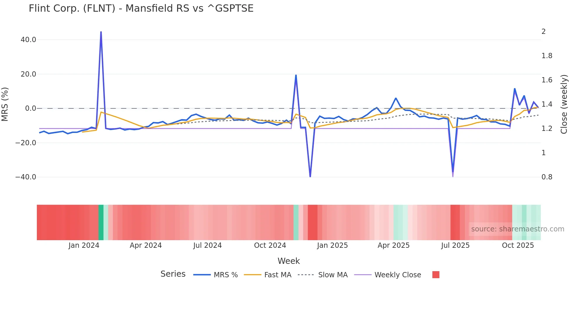 FLNT Mansfield Relative Strength chart