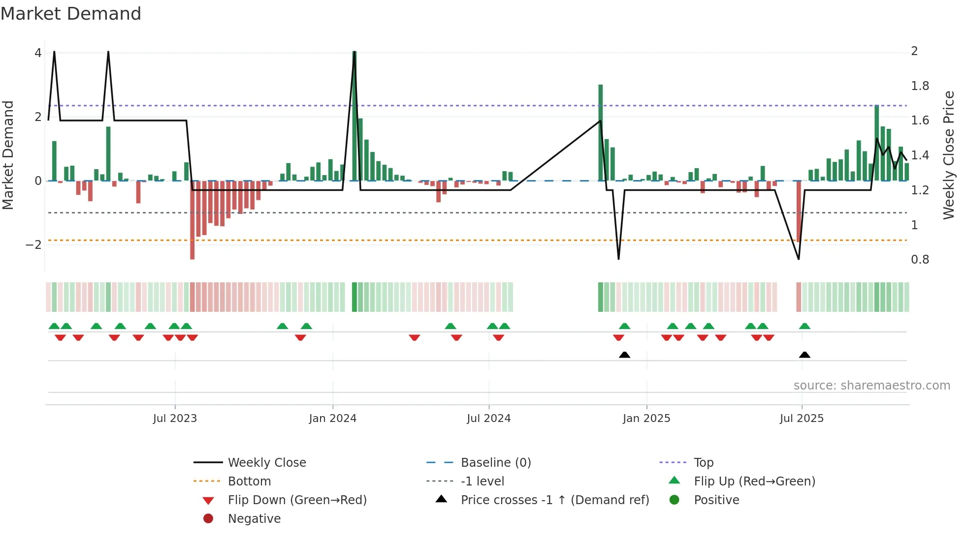 FLNT weekly Market Demand chart