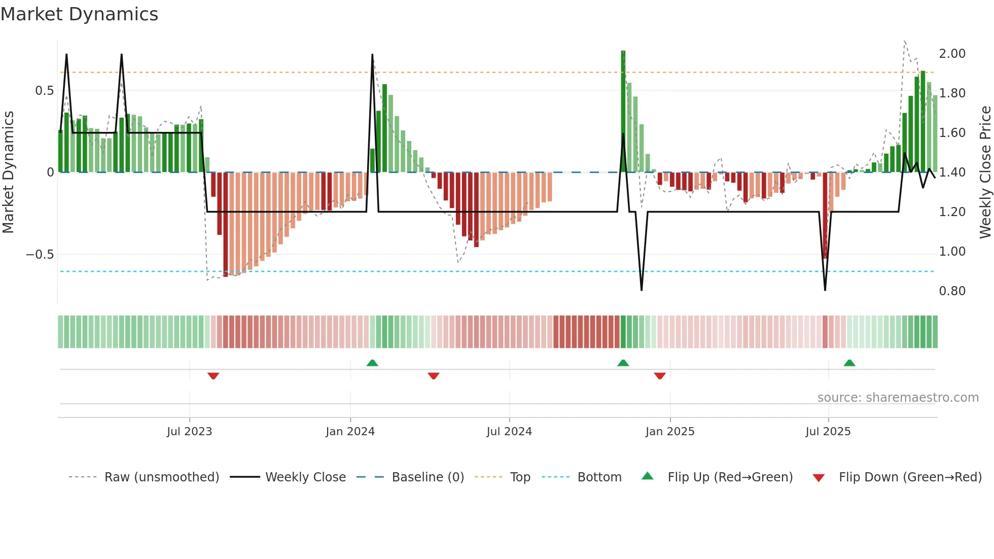 FLNT weekly Market Dynamics chart