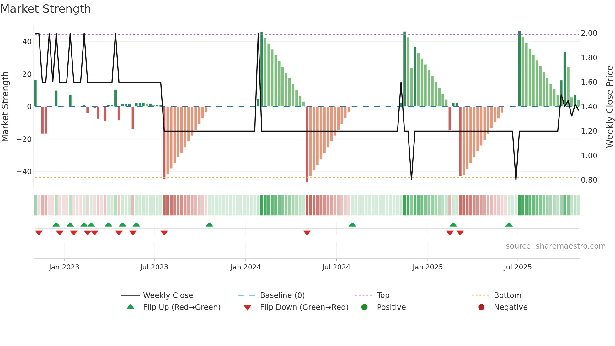 FLNT weekly Market Strength chart