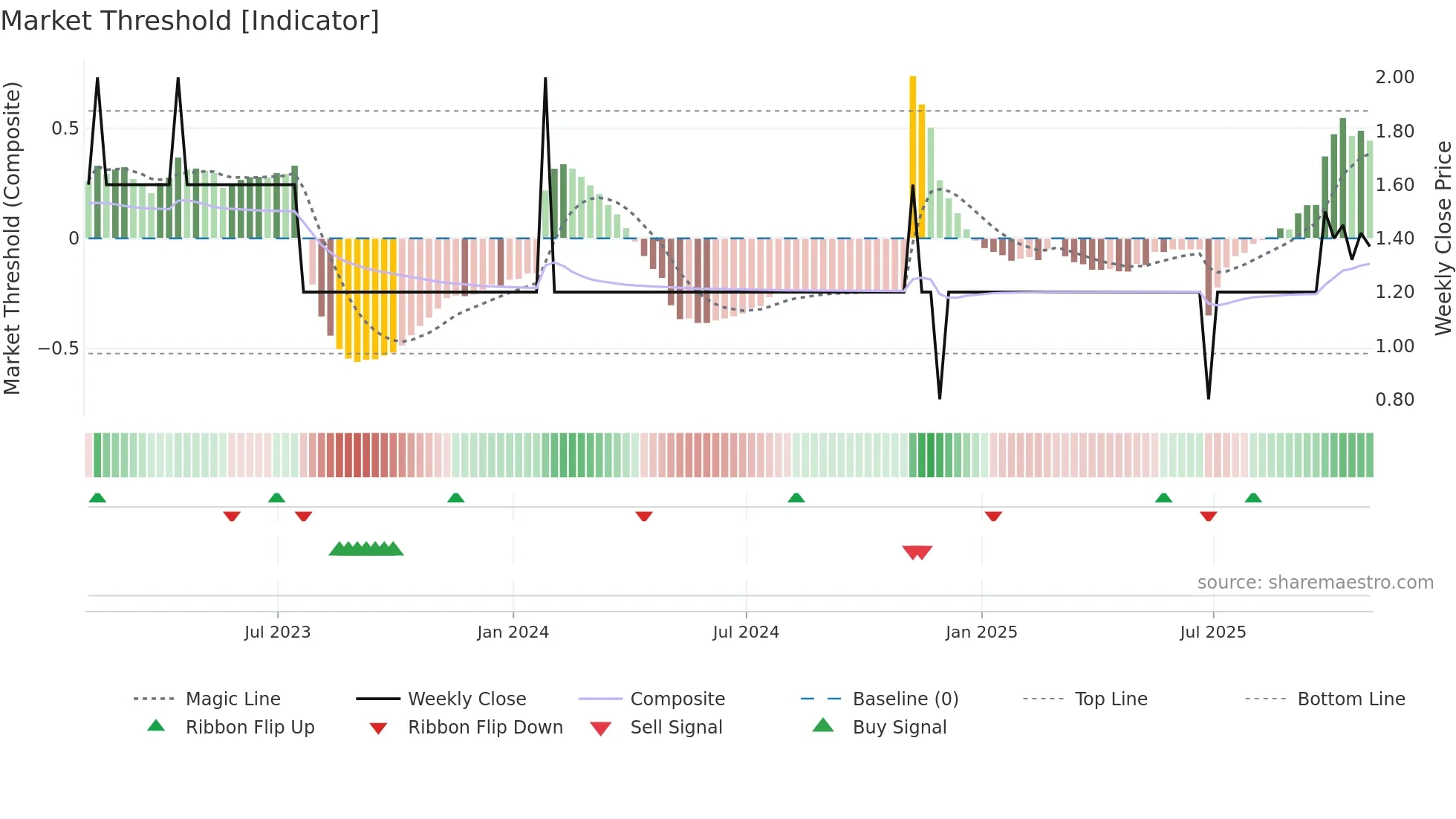 FLNT weekly Market Threshold chart
