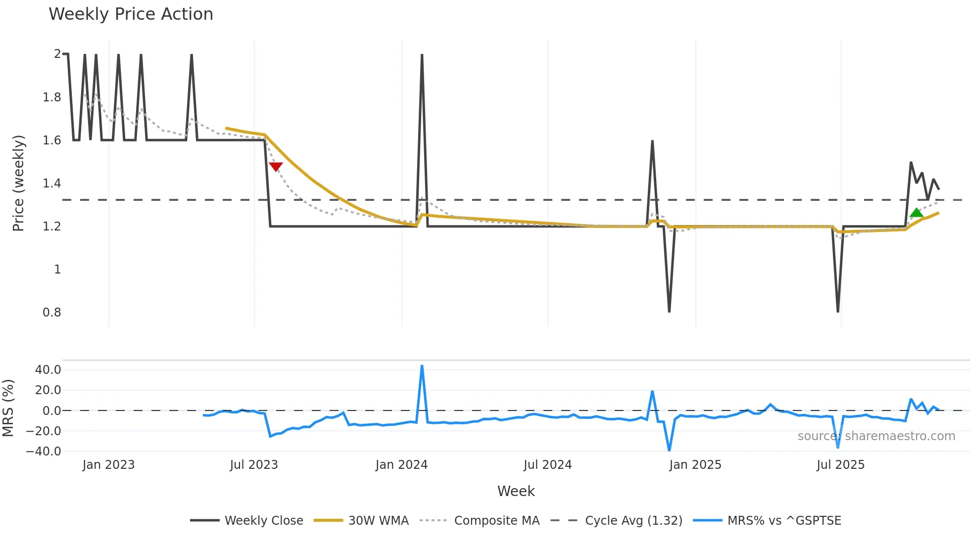 FLNT weekly Price Action chart, closing 2025-10-31