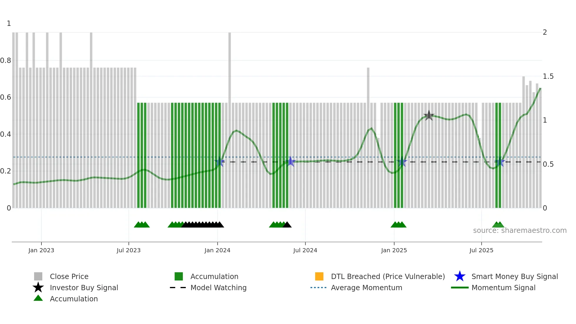FLNT weekly Smart Money chart