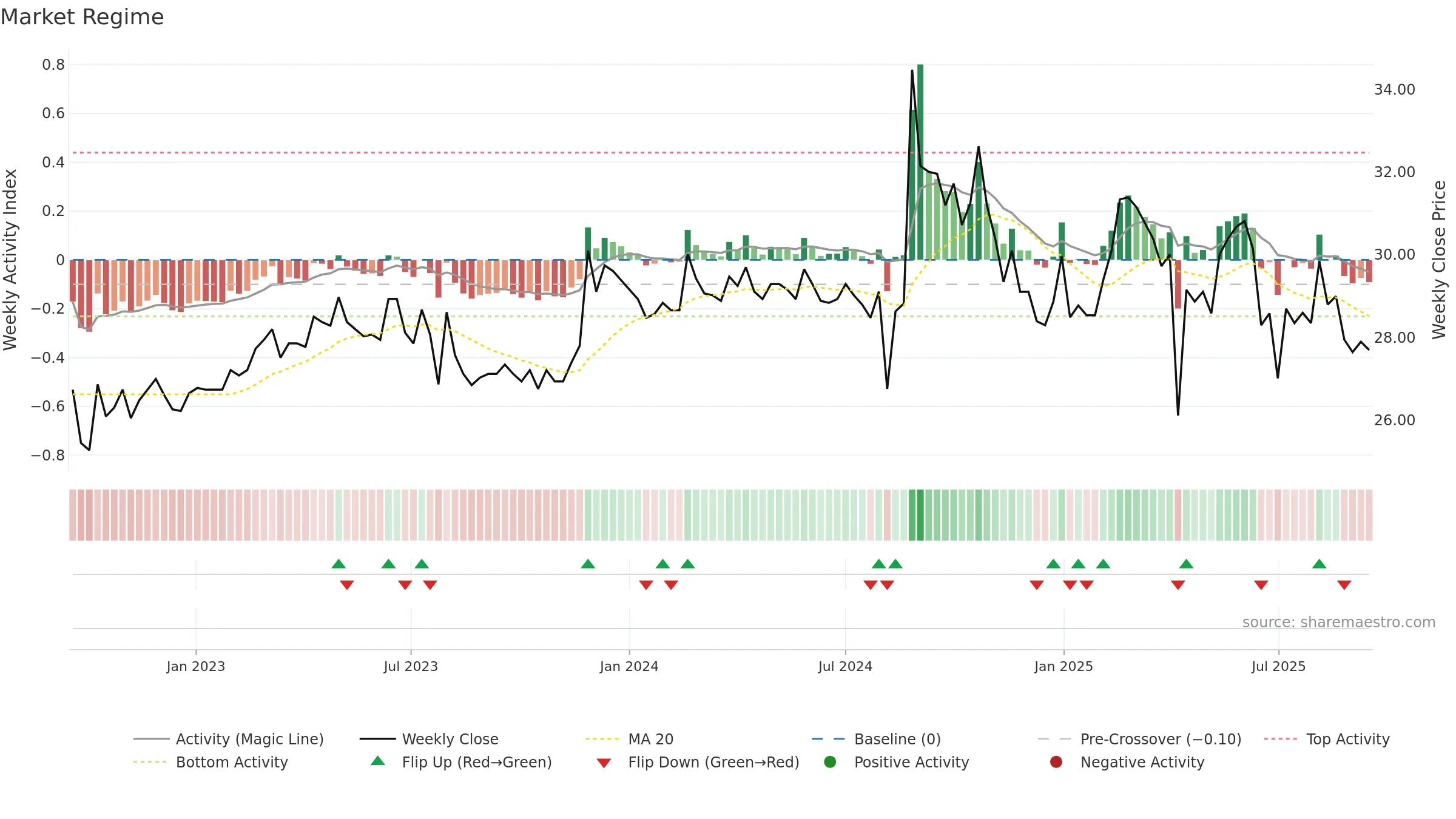 1530 weekly Market Snapshot chart, closing 2025-09-15.