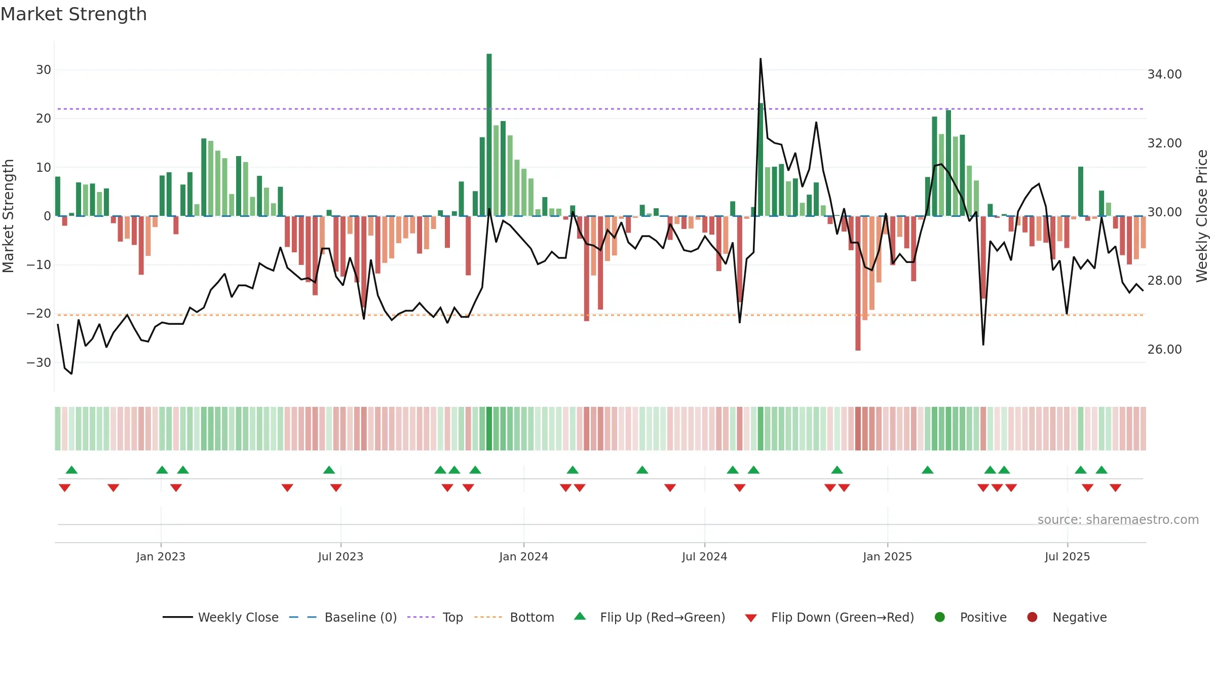 1530 weekly Market Strength chart, closing 2025-09-15.