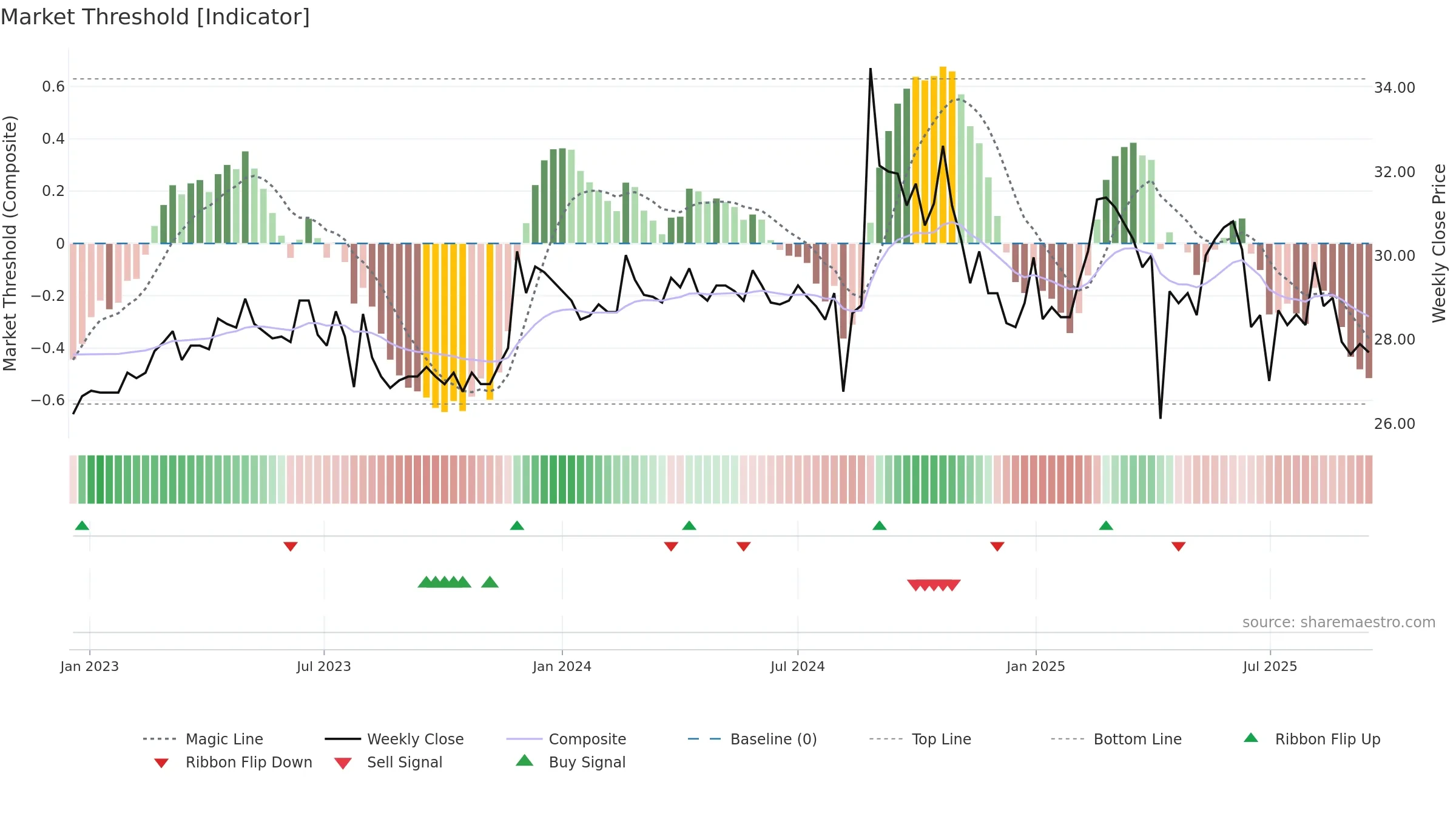 1530 weekly Market Threshold chart, closing 2025-09-15.