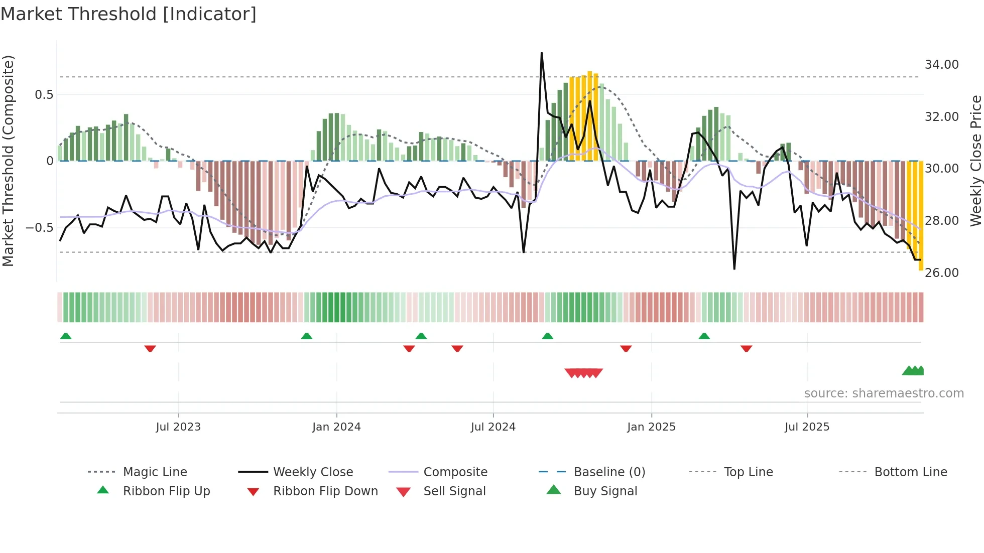 1530 weekly Market Threshold chart