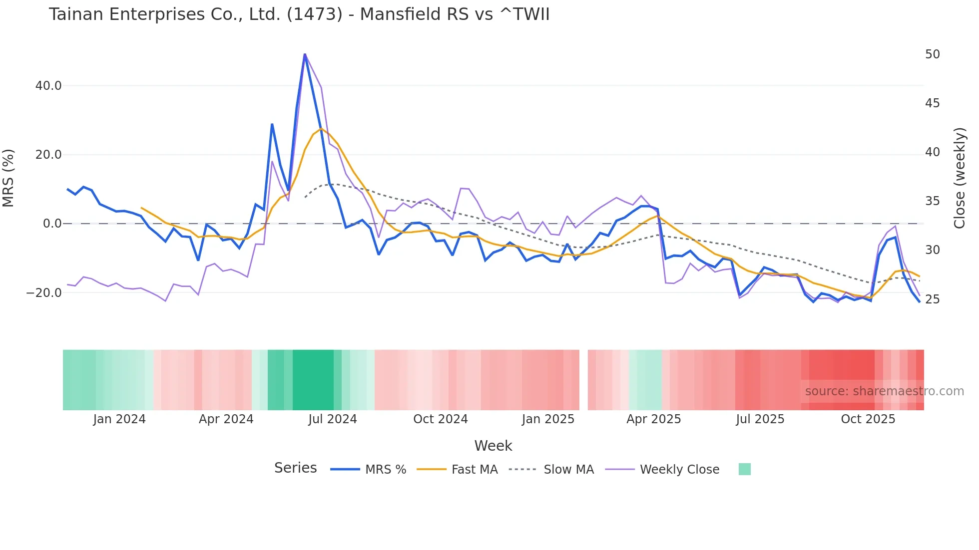 1473 Mansfield Relative Strength chart