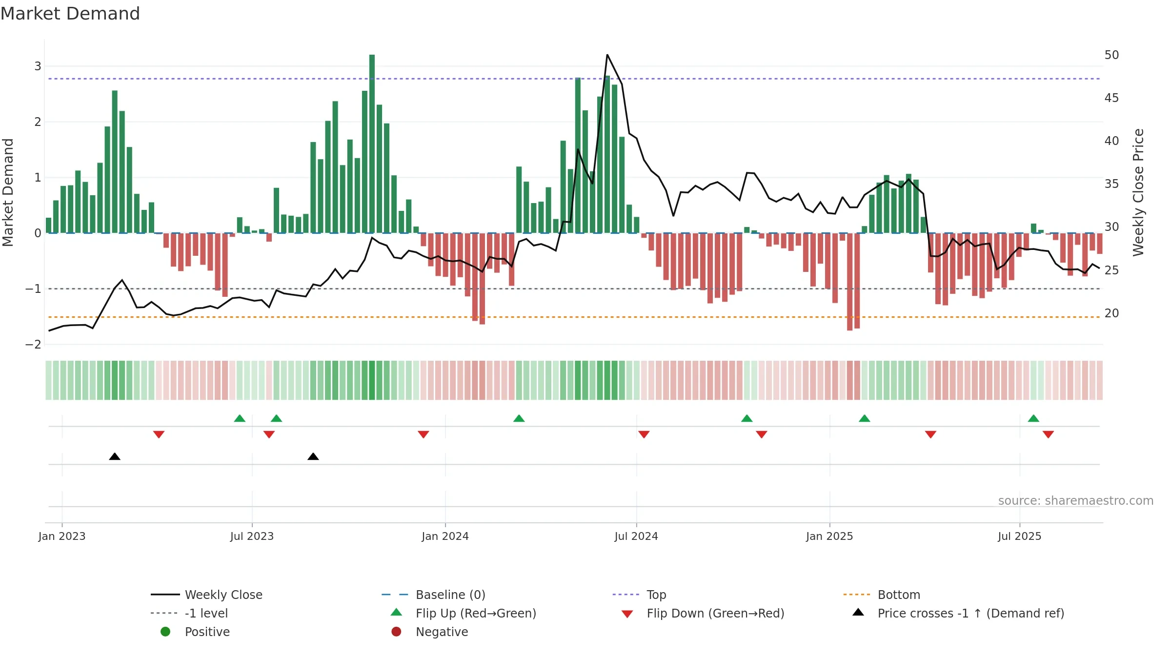 1473 weekly Market Demand chart, closing 2025-09-15.