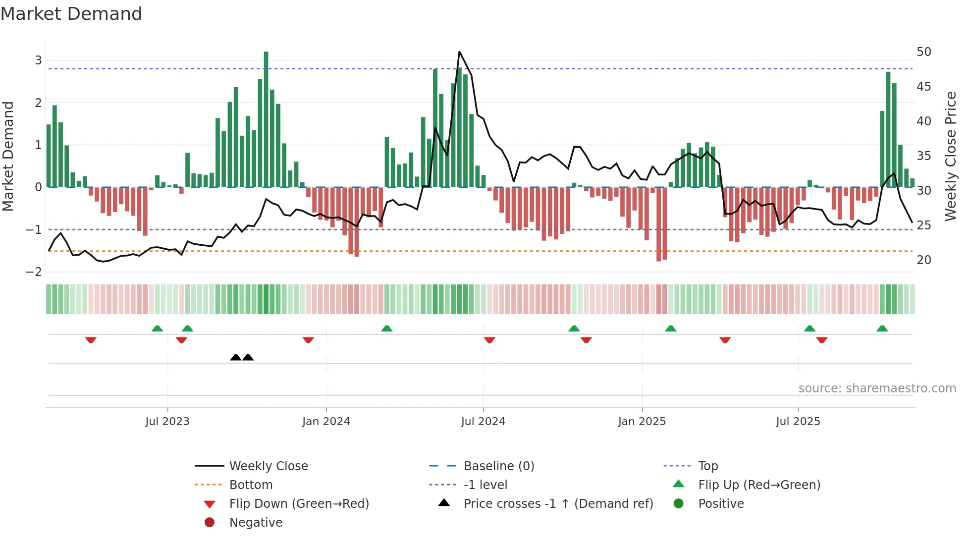 1473 weekly Market Demand chart