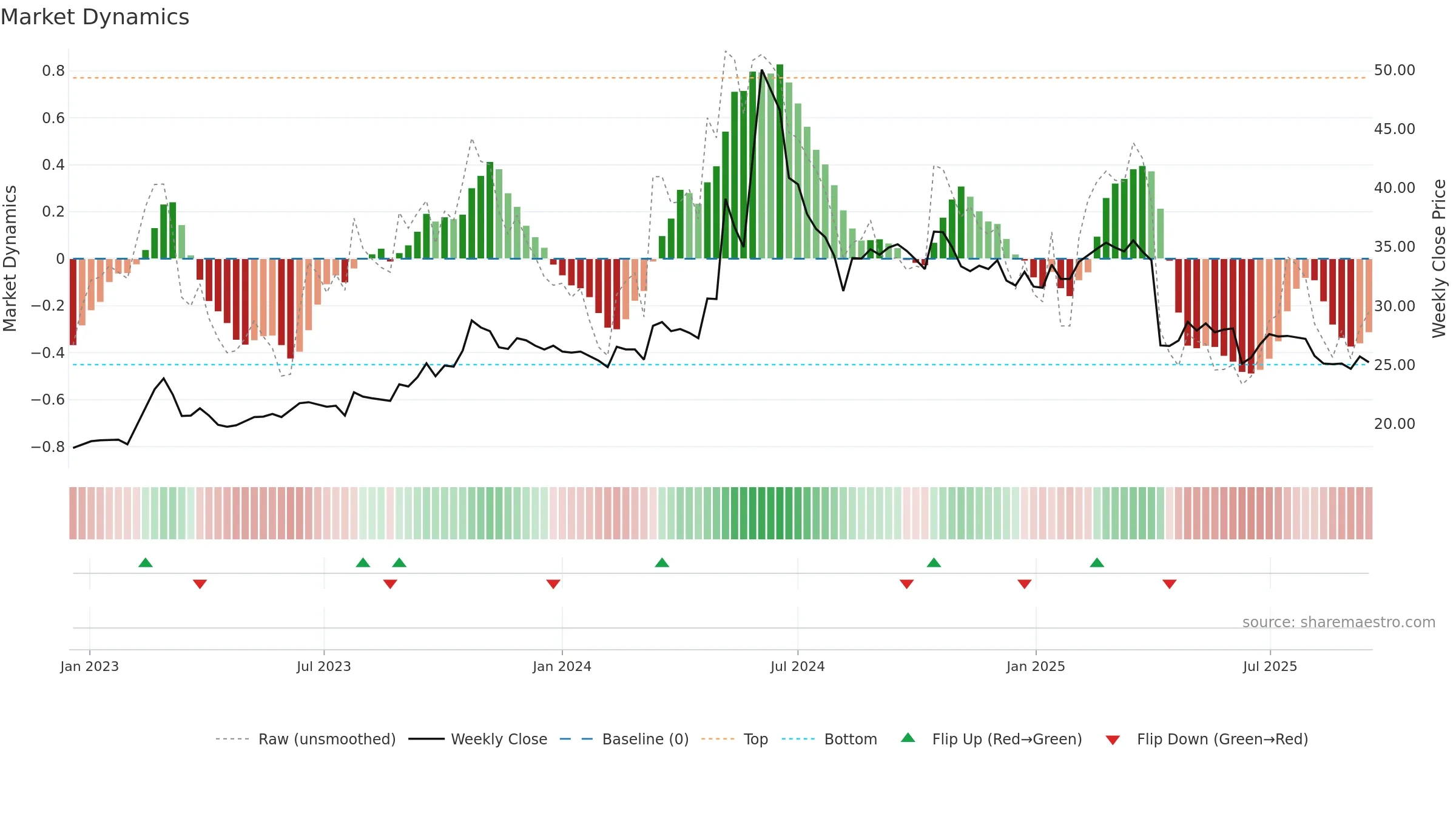 1473 weekly Market Dynamics chart, closing 2025-09-15.