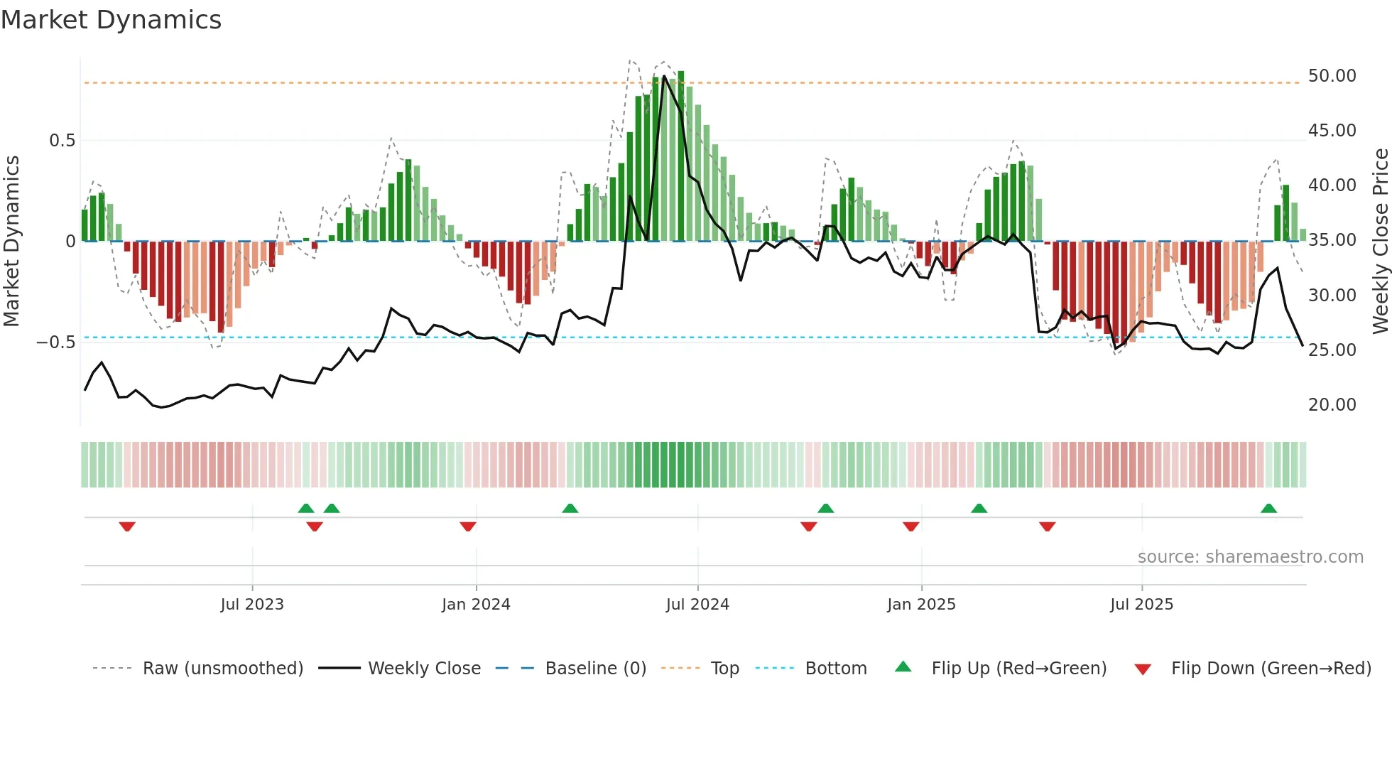 1473 weekly Market Dynamics chart