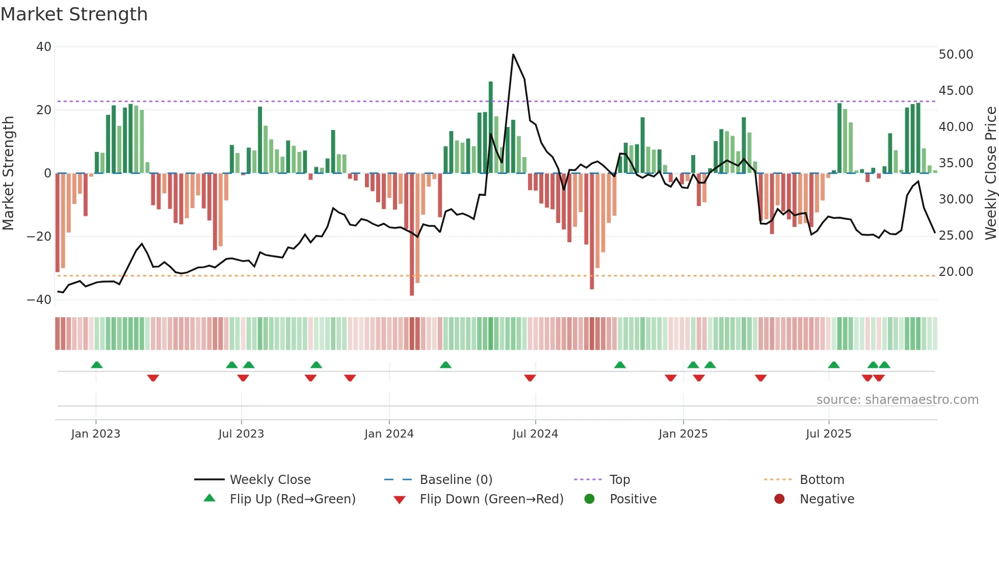 1473 weekly Market Strength chart