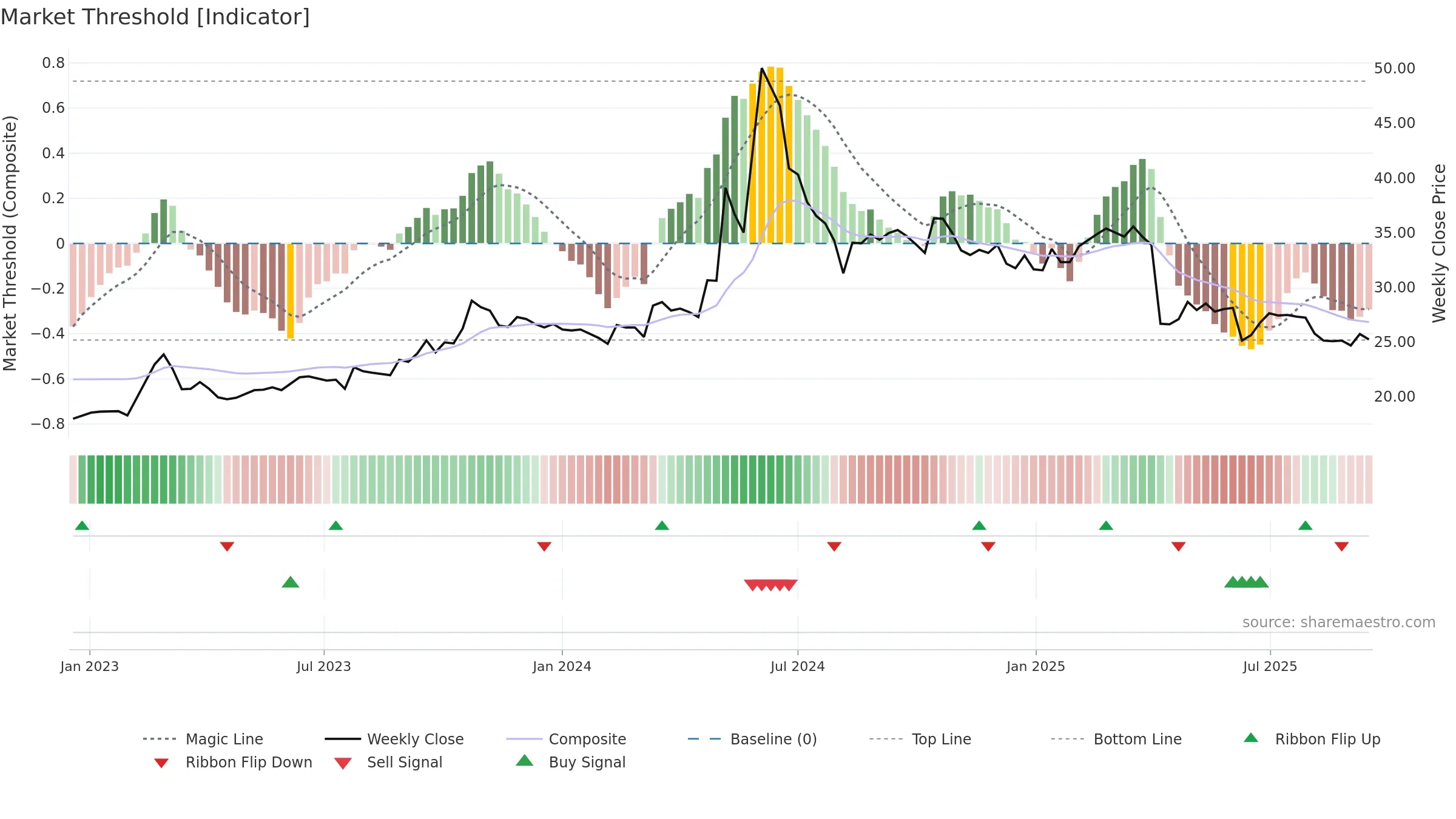 1473 weekly Market Threshold chart, closing 2025-09-15.