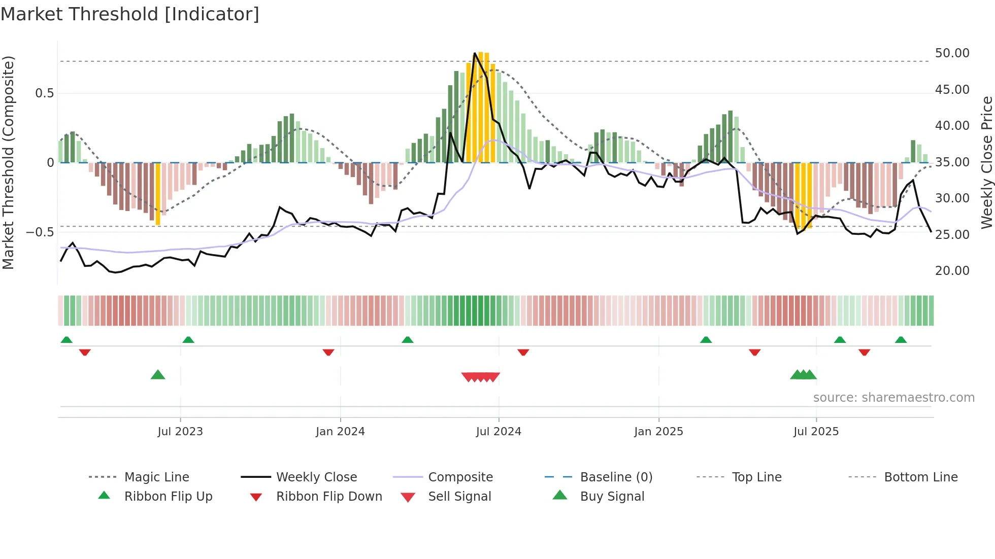 1473 weekly Market Threshold chart