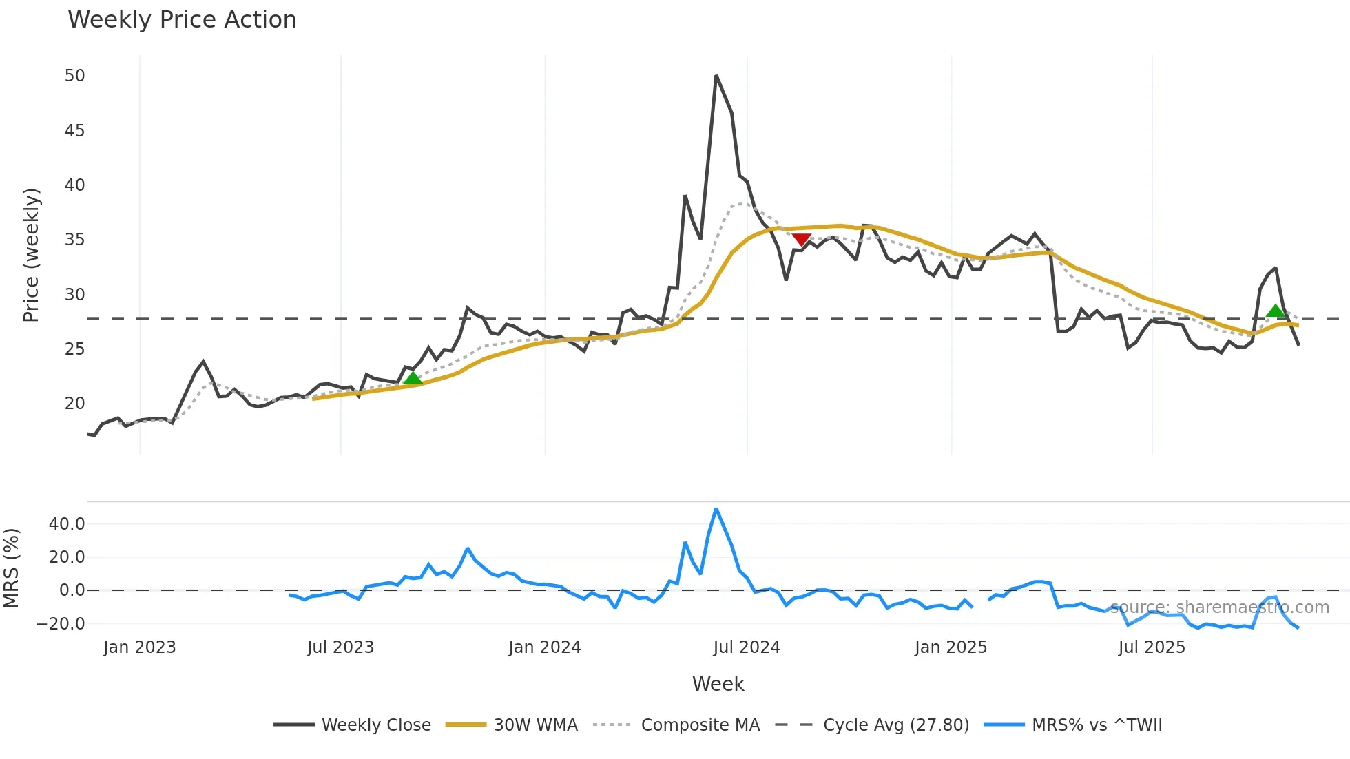 1473 weekly Price Action chart, closing 2025-11-10