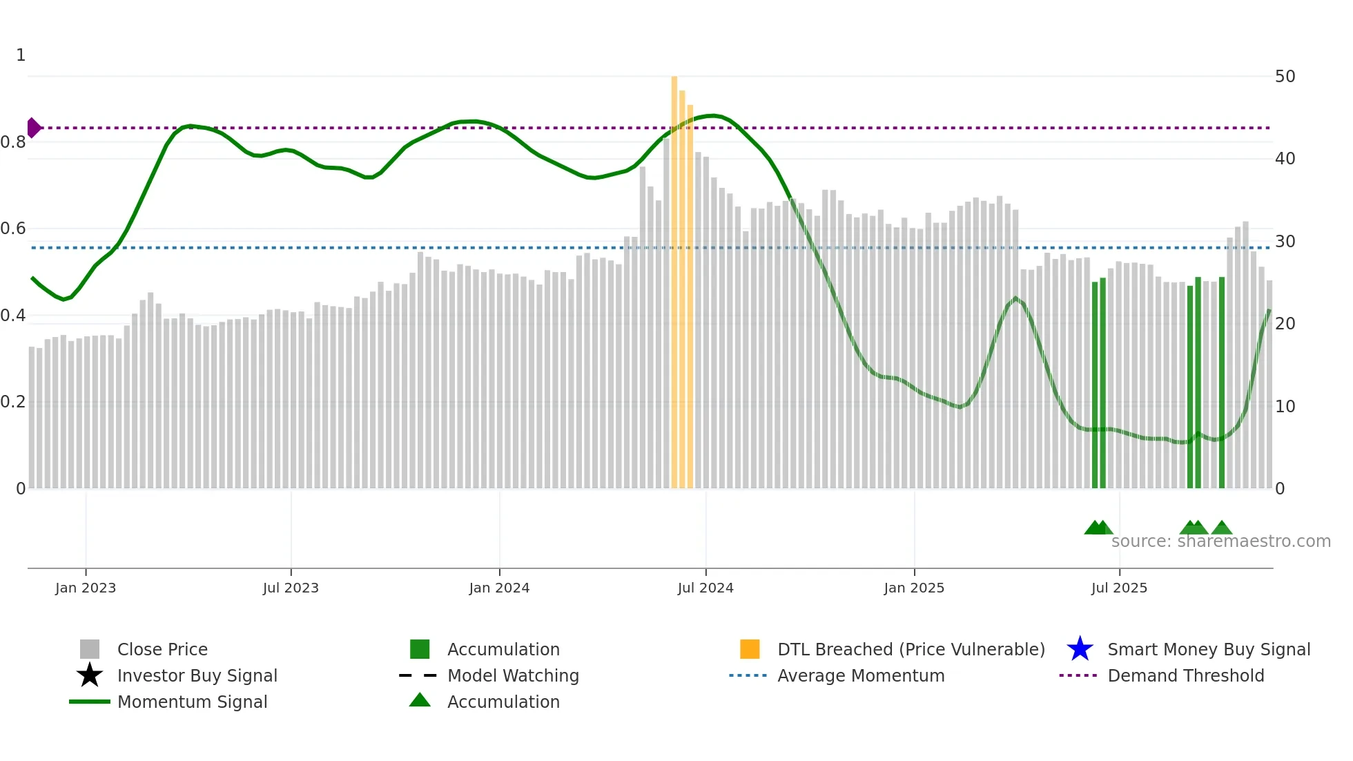1473 weekly Smart Money chart