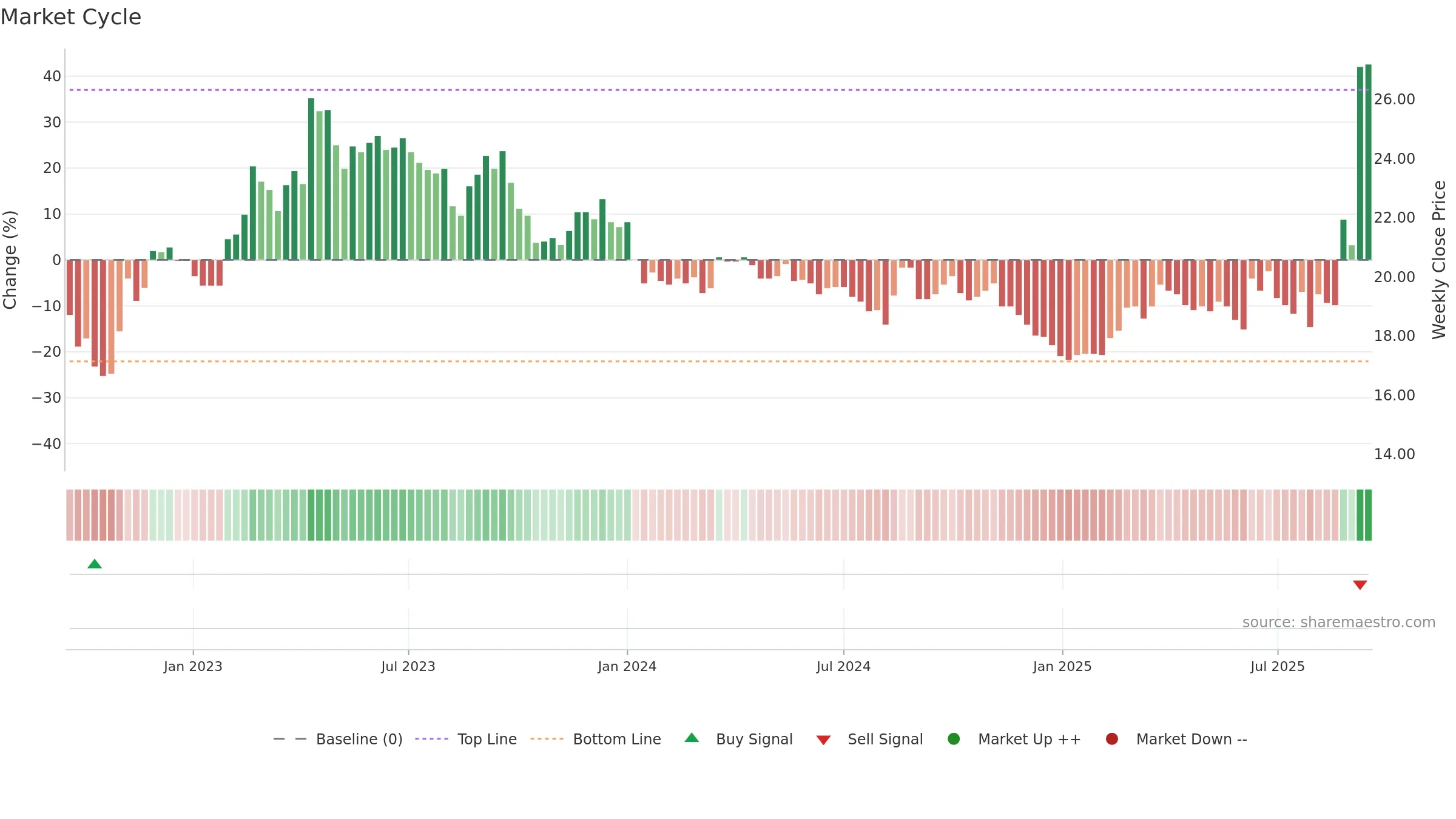 2208 weekly Market Cycle chart, closing 2025-09-15.
